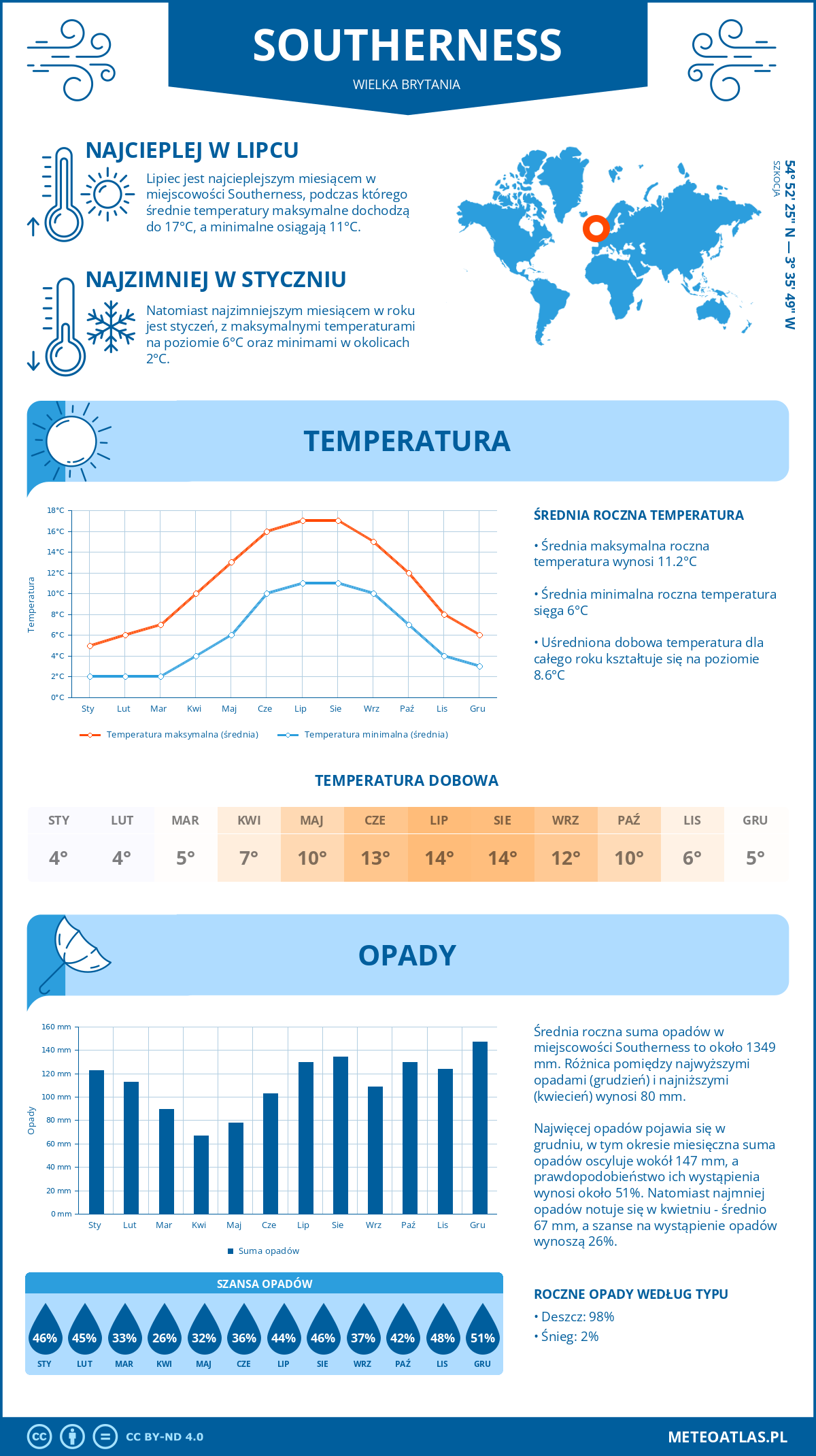 Infografika: Southerness (Wielka Brytania) – miesięczne temperatury i opady z wykresami rocznych trendów pogodowych