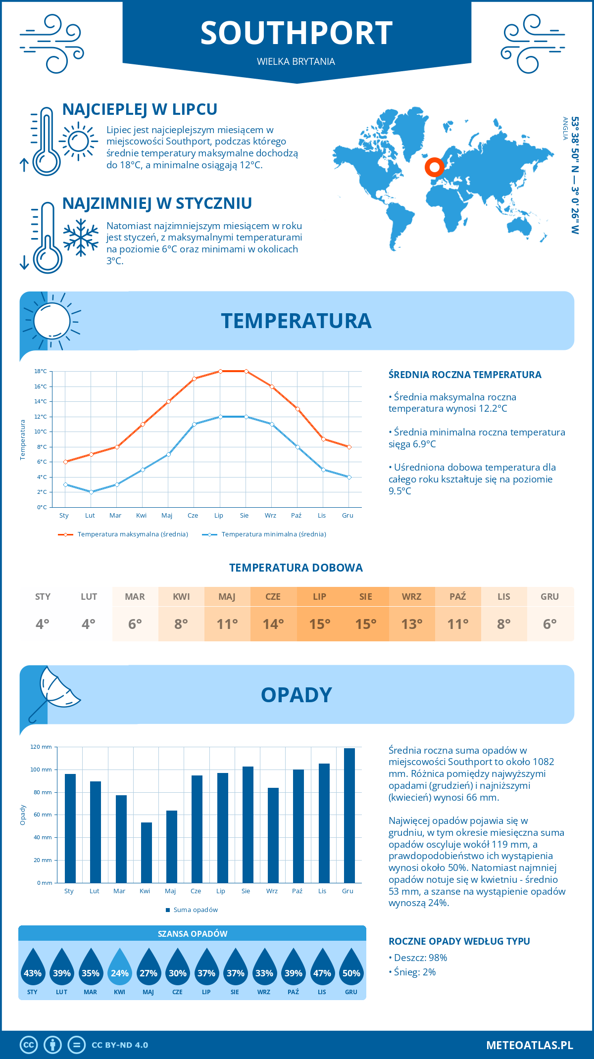 Infografika: Southport (Wielka Brytania) – miesięczne temperatury i opady z wykresami rocznych trendów pogodowych