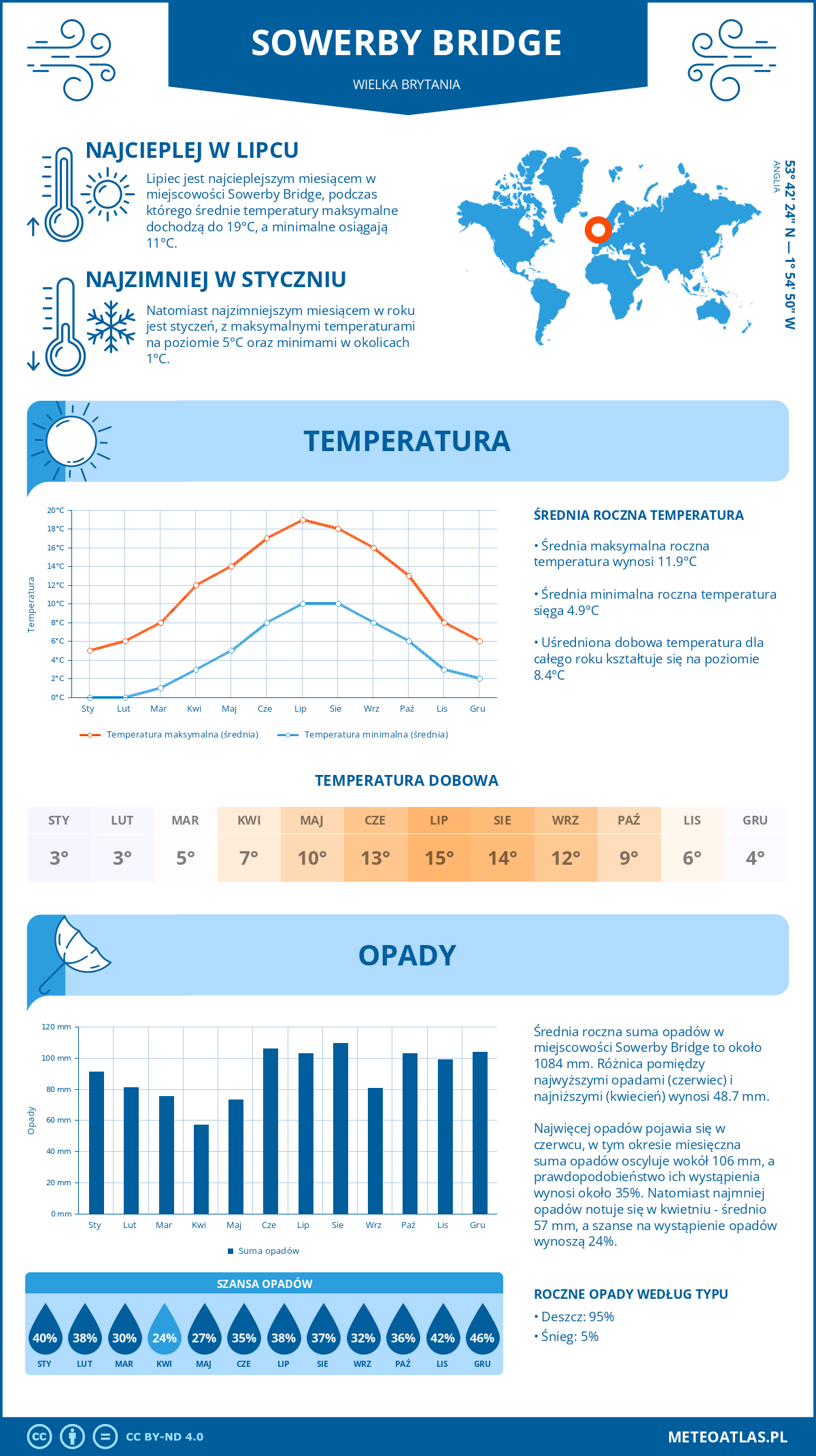 Infografika: Sowerby Bridge (Wielka Brytania) – miesięczne temperatury i opady z wykresami rocznych trendów pogodowych