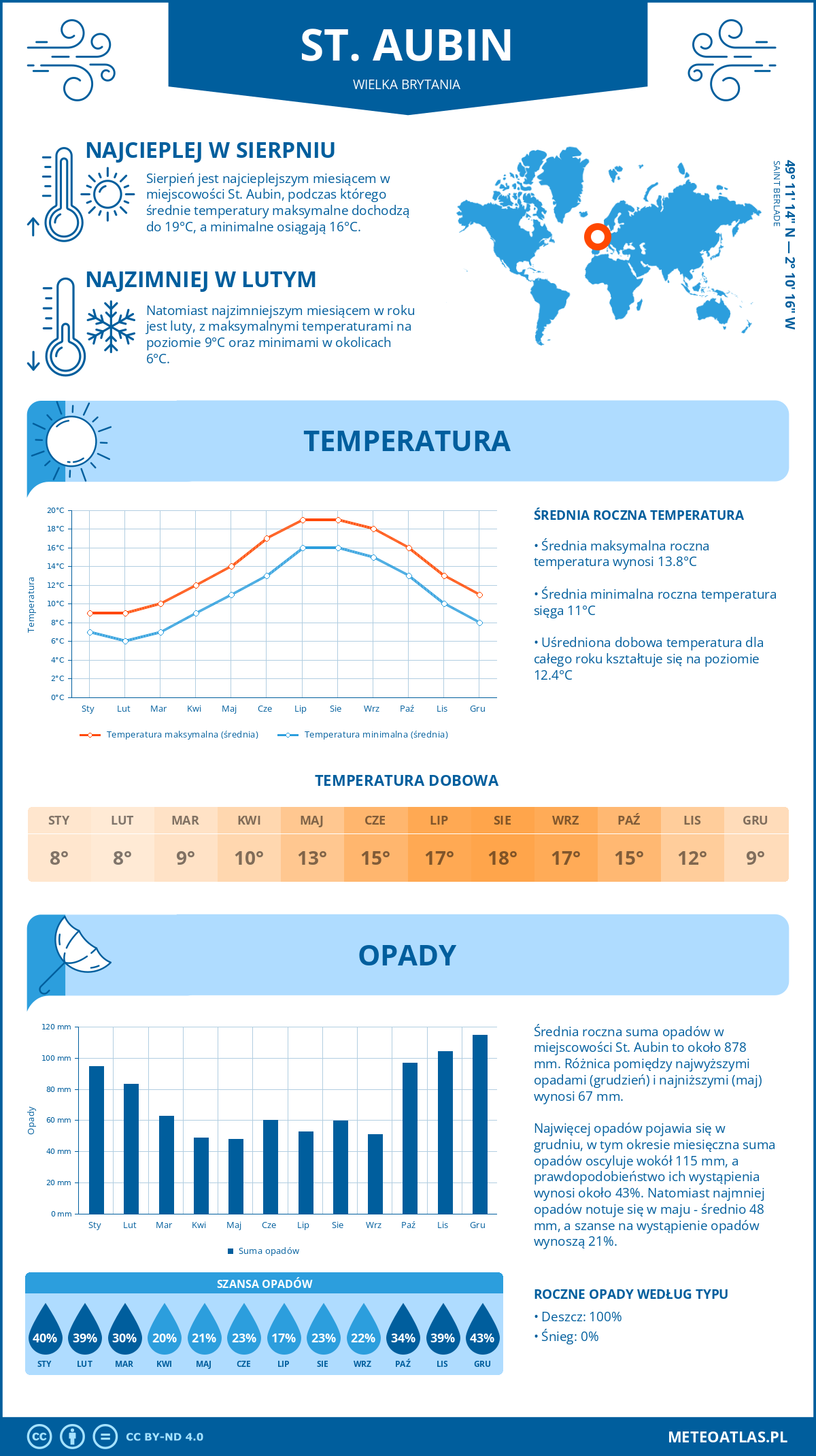 Infografika: St. Aubin (Wielka Brytania) - miesięczne temperatury i opady z wykresami rocznych trendów pogodowych