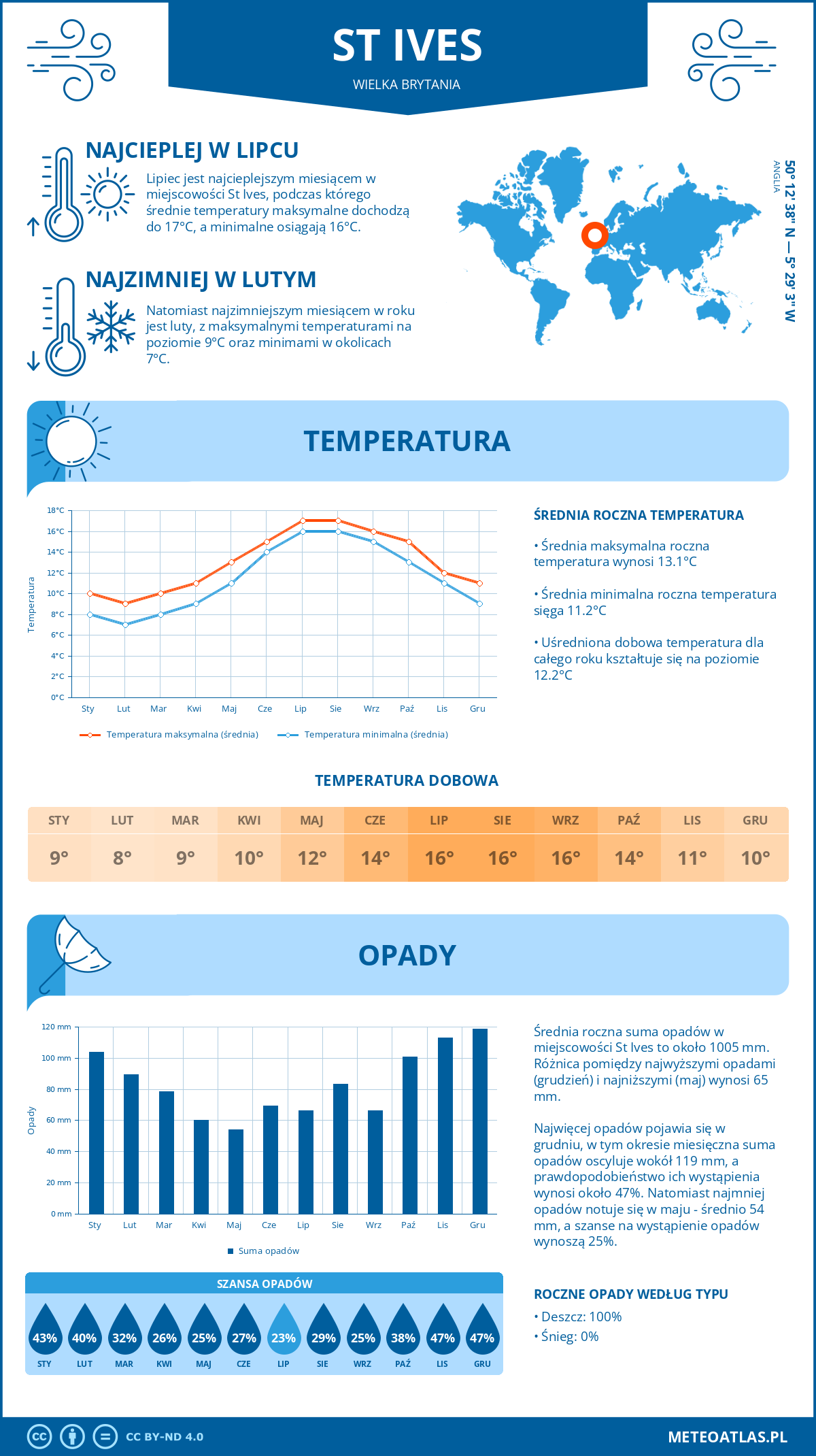Infografika: St Ives (Wielka Brytania) - miesięczne temperatury i opady z wykresami rocznych trendów pogodowych
