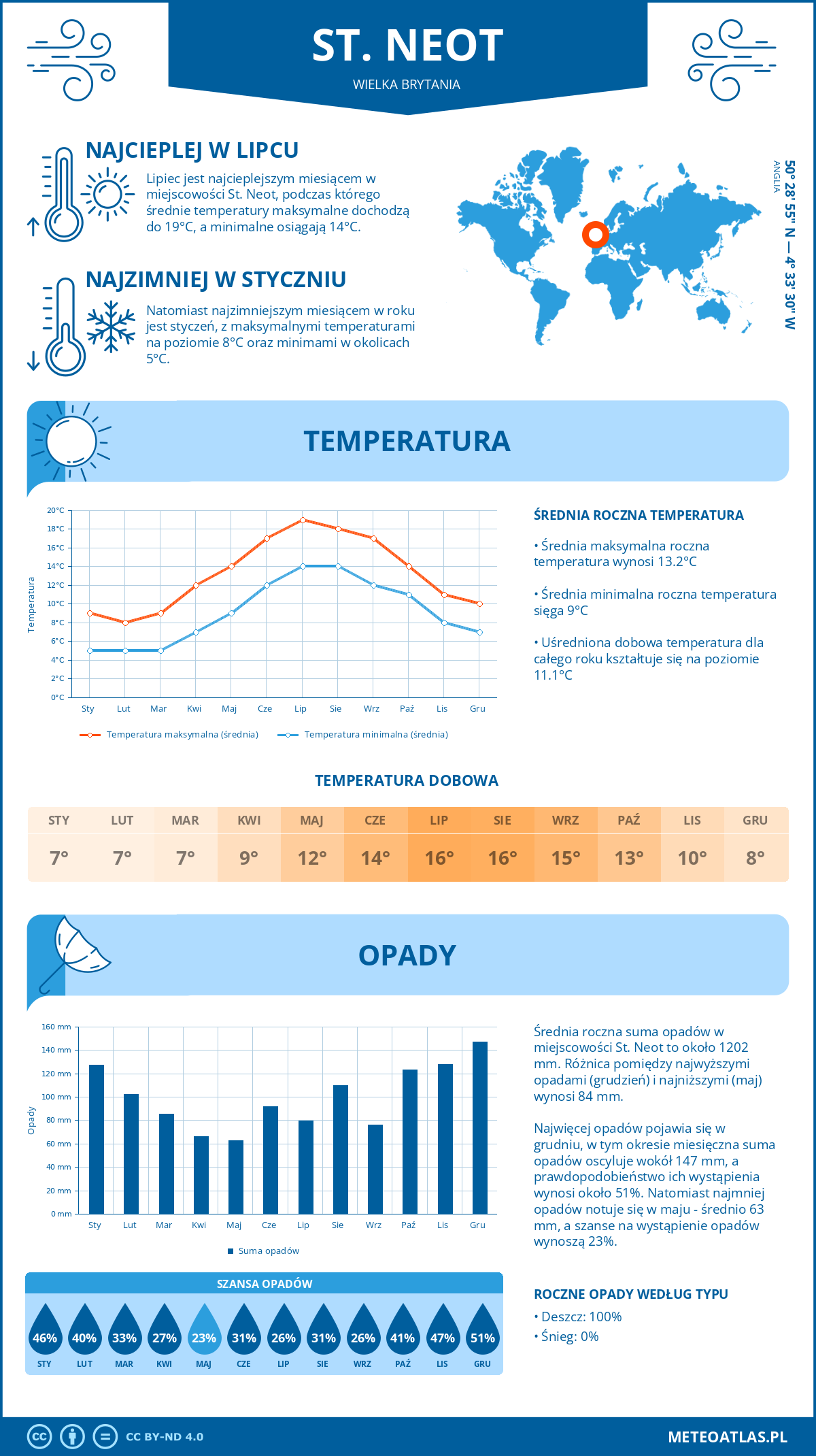 Pogoda St. Neot (Wielka Brytania). Temperatura oraz opady.