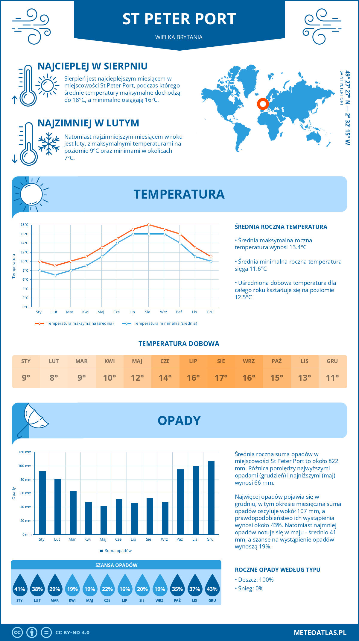 Infografika: St Peter Port (Wielka Brytania) - miesięczne temperatury i opady z wykresami rocznych trendów pogodowych