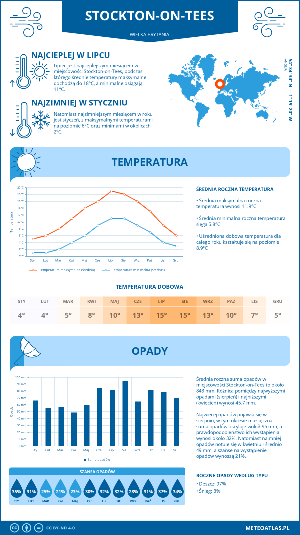 Infografika: Stockton-on-Tees (Wielka Brytania) - miesięczne temperatury i opady z wykresami rocznych trendów pogodowych