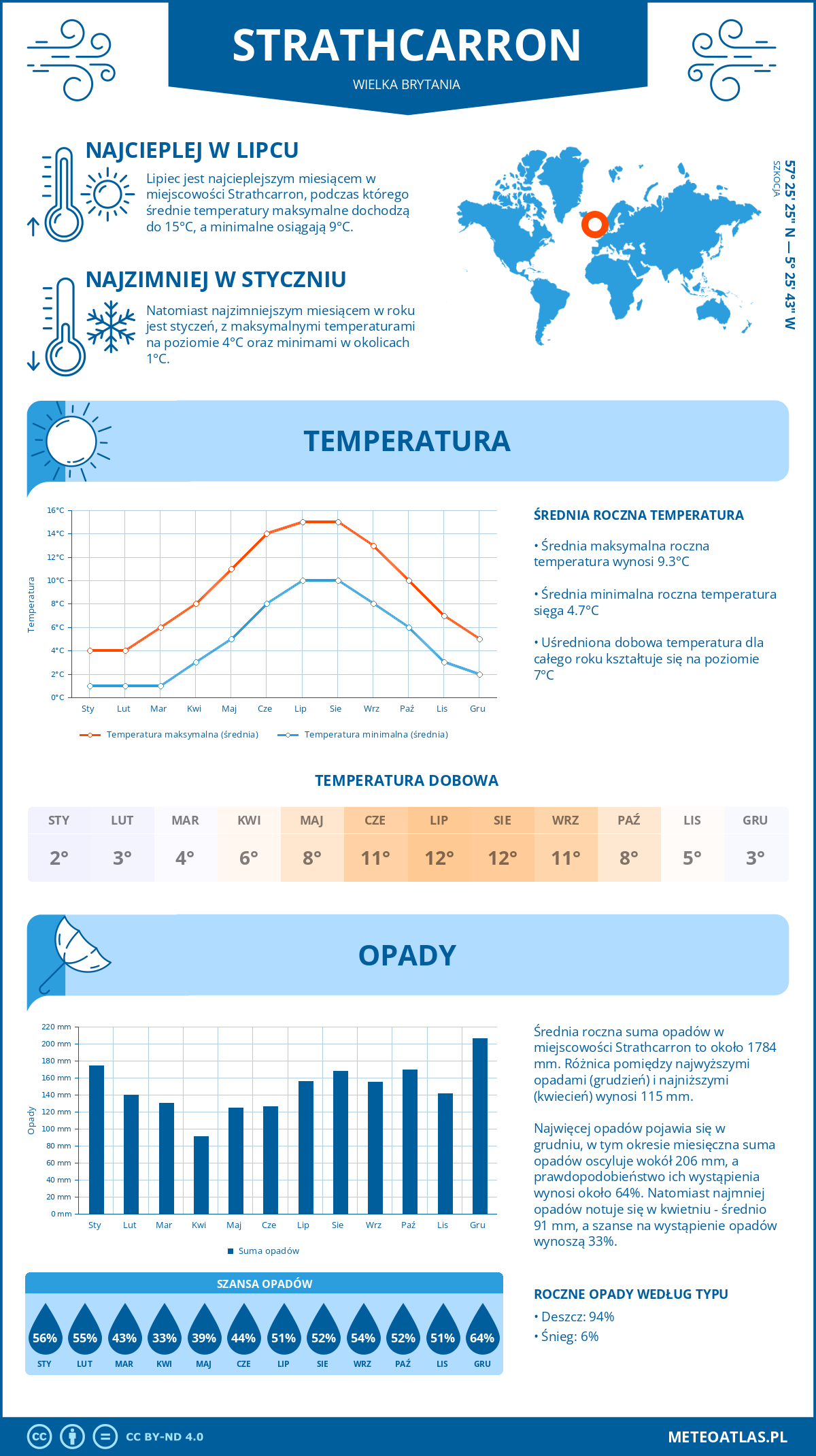 Pogoda Strathcarron (Wielka Brytania). Temperatura oraz opady.