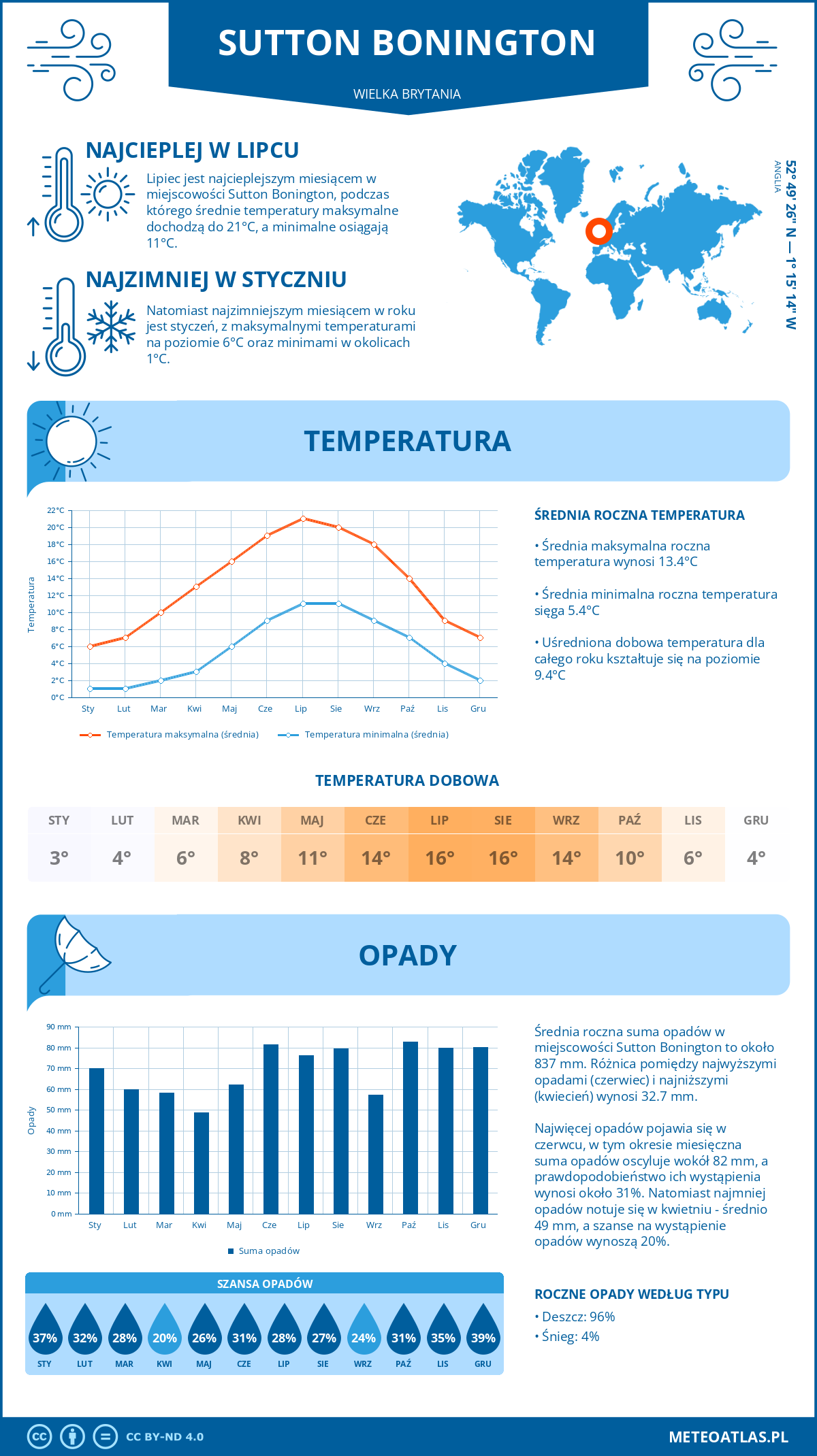 Infografika: Sutton Bonington (Wielka Brytania) – miesięczne temperatury i opady z wykresami rocznych trendów pogodowych