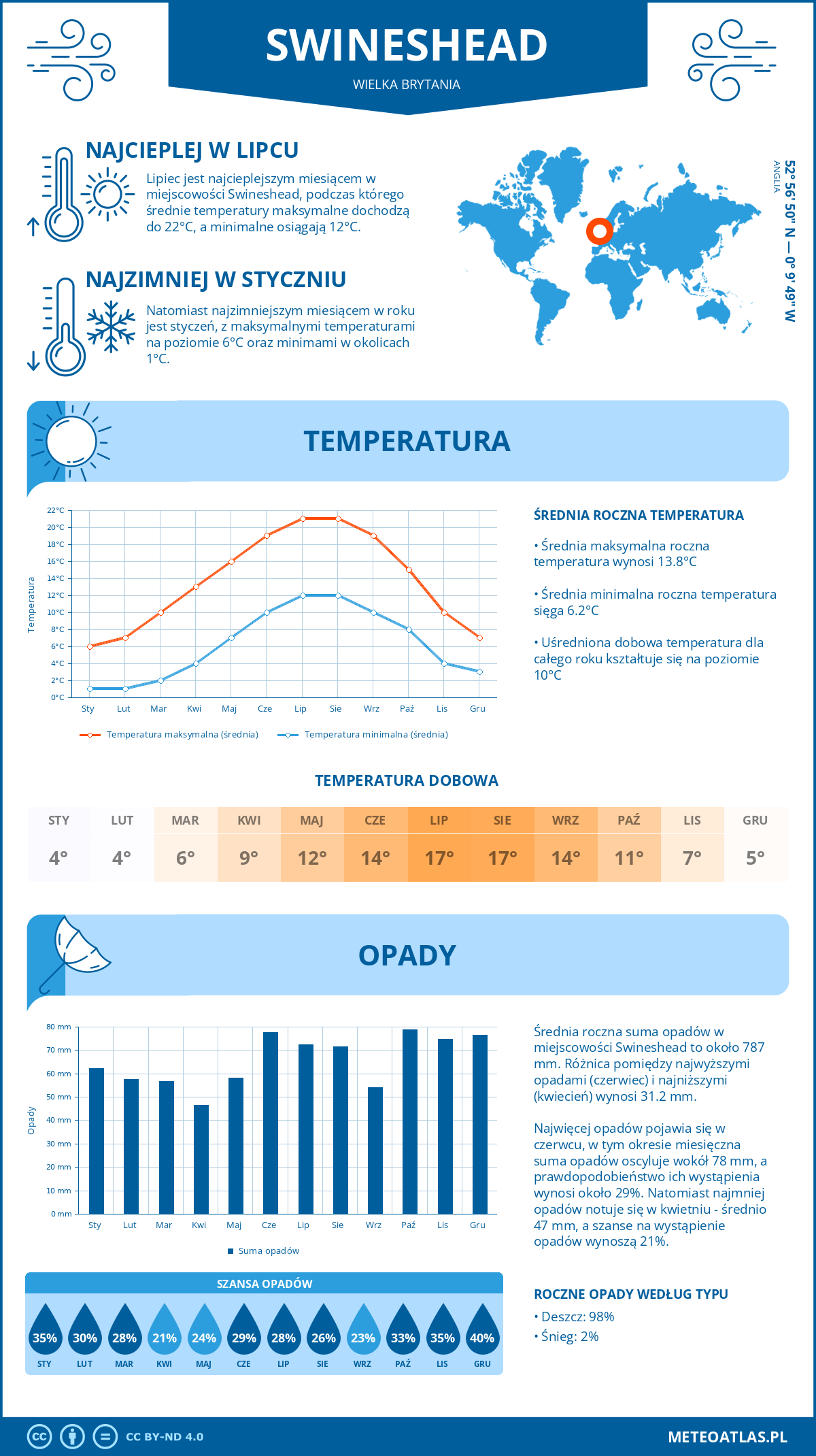Infografika: Swineshead (Wielka Brytania) - miesięczne temperatury i opady z wykresami rocznych trendów pogodowych
