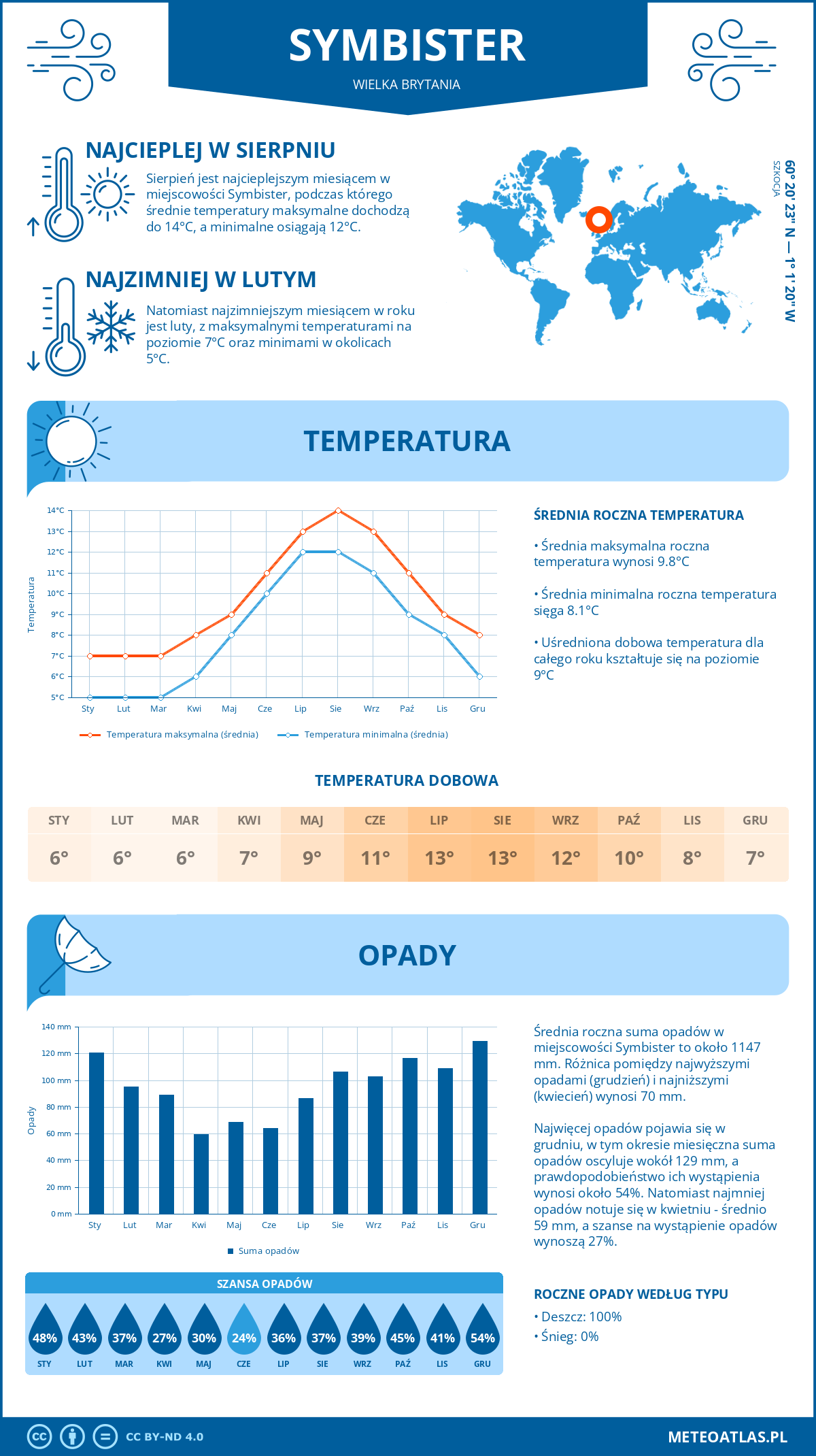 Infografika: Symbister (Wielka Brytania) – miesięczne temperatury i opady z wykresami rocznych trendów pogodowych