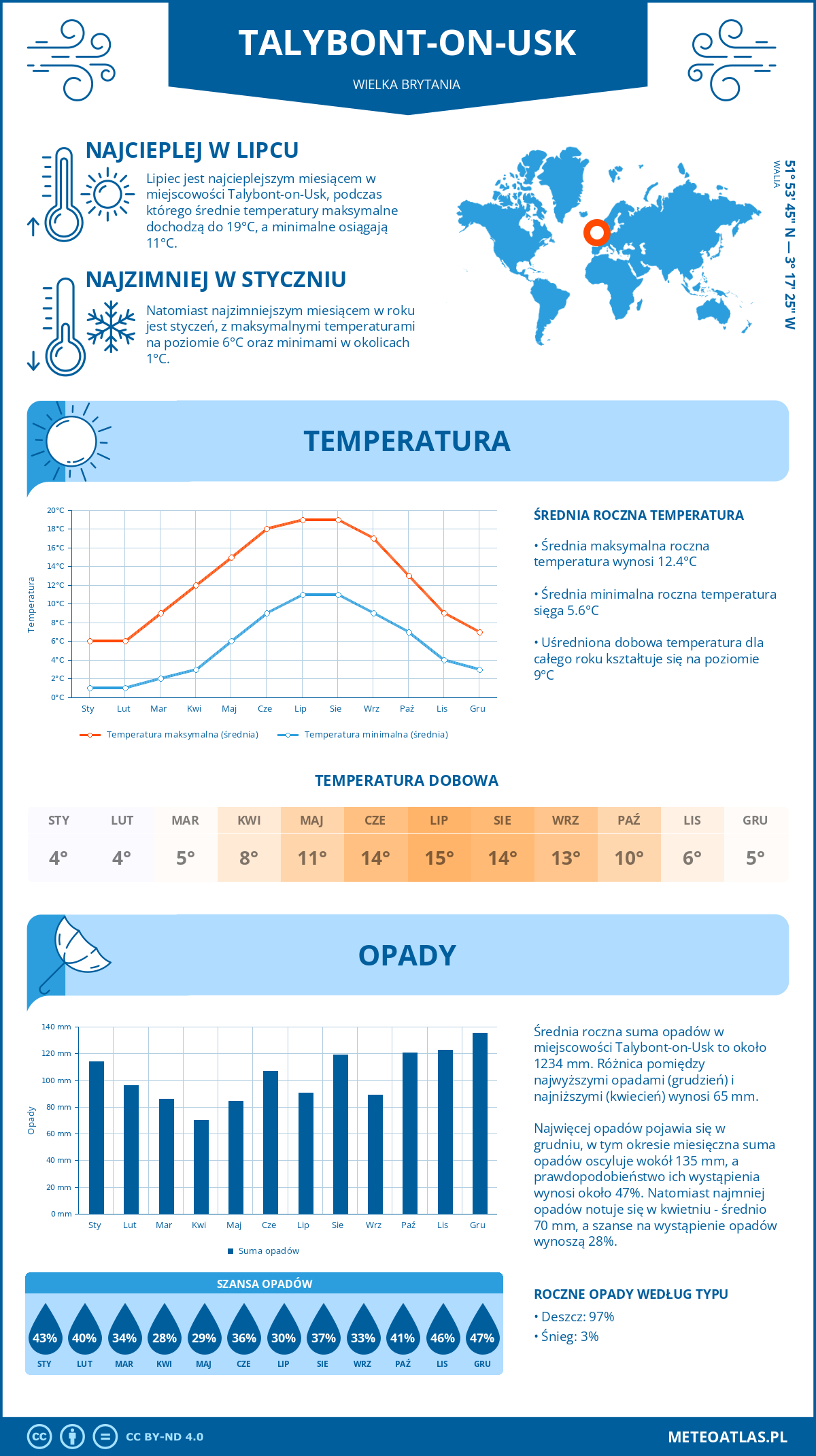 Infografika: Talybont-on-Usk (Wielka Brytania) – miesięczne temperatury i opady z wykresami rocznych trendów pogodowych