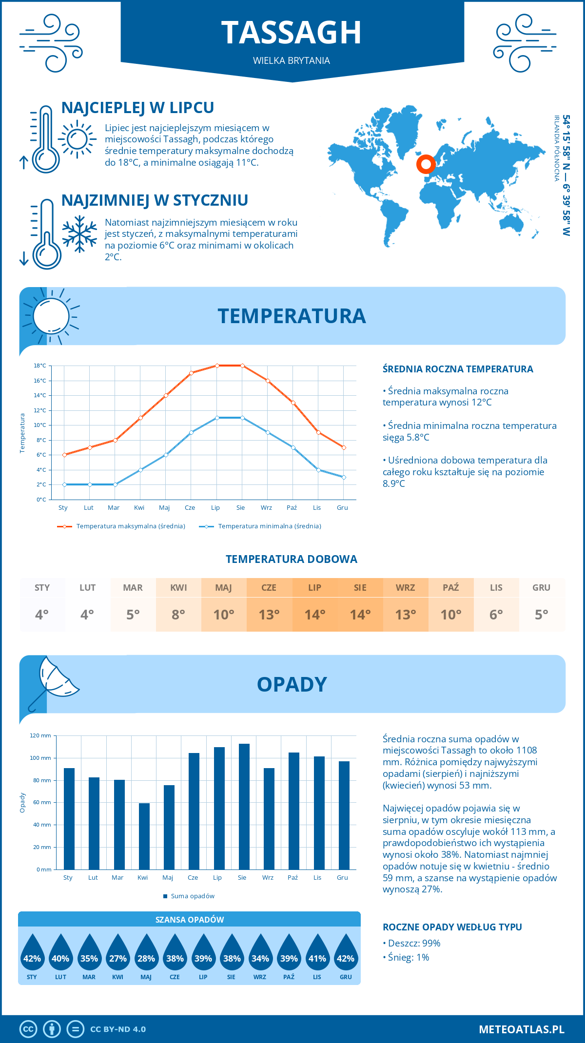 Infografika: Tassagh (Wielka Brytania) – miesięczne temperatury i opady z wykresami rocznych trendów pogodowych