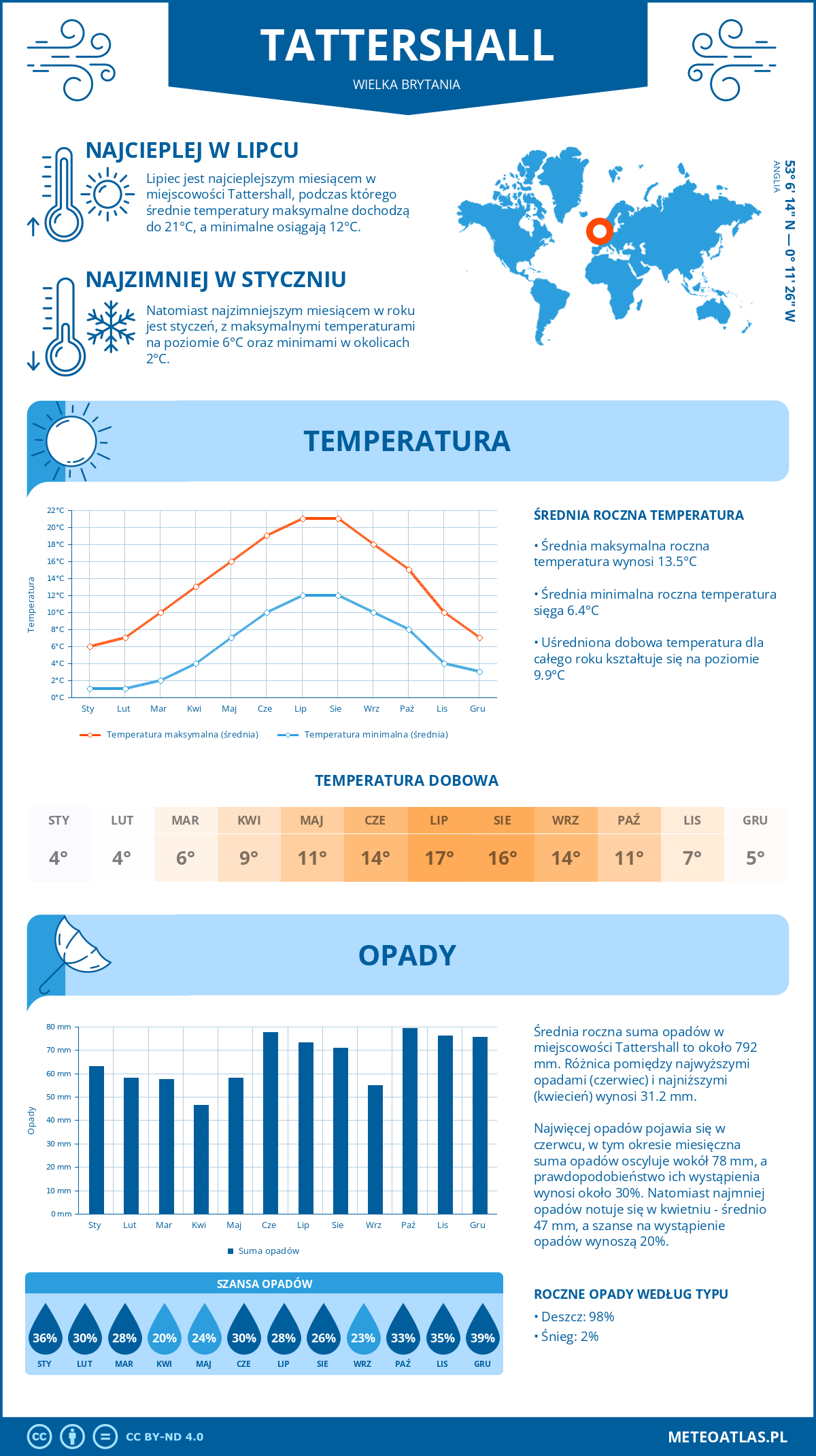 Infografika: Tattershall (Wielka Brytania) – miesięczne temperatury i opady z wykresami rocznych trendów pogodowych