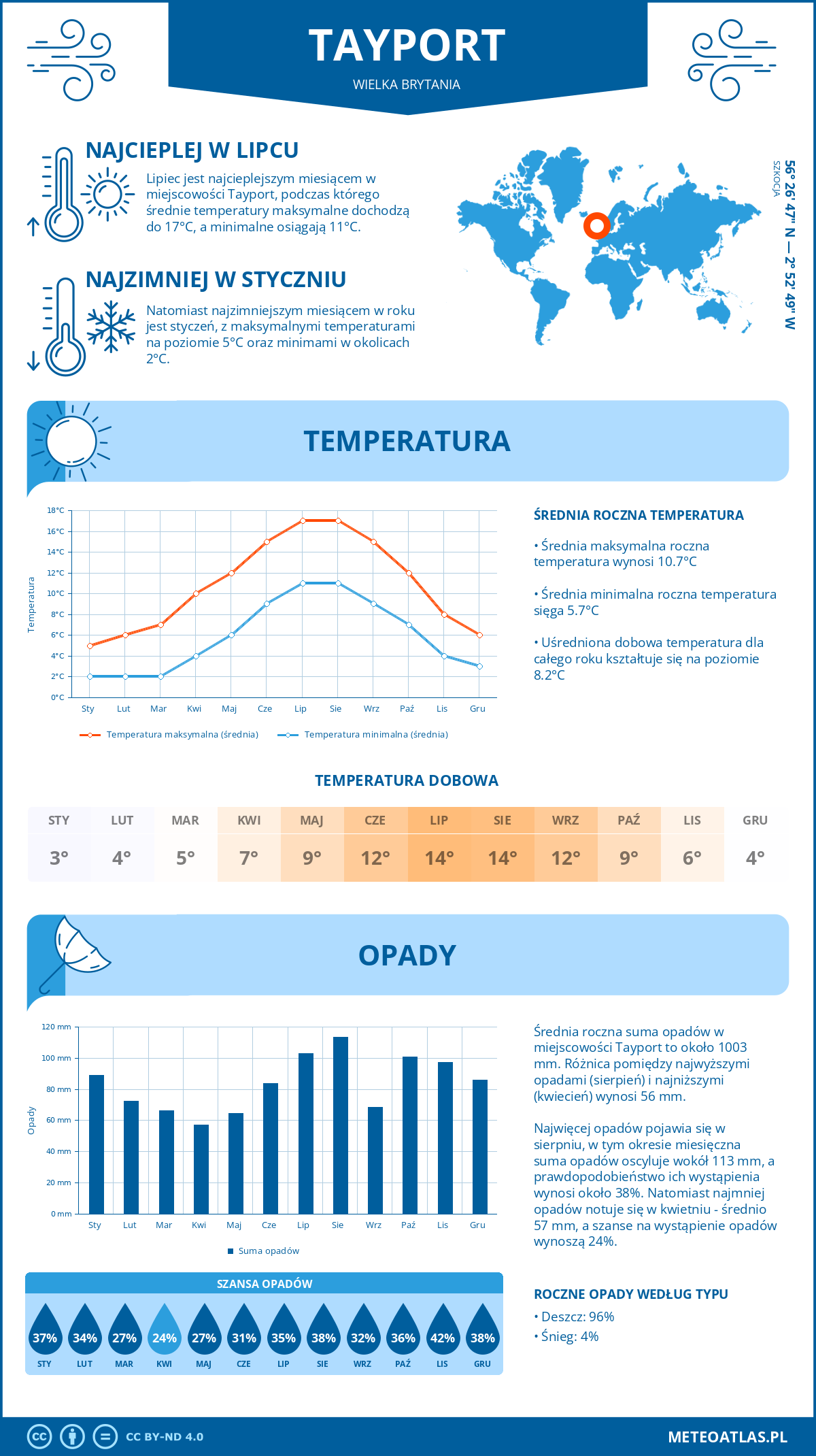 Pogoda Tayport (Wielka Brytania). Temperatura oraz opady.