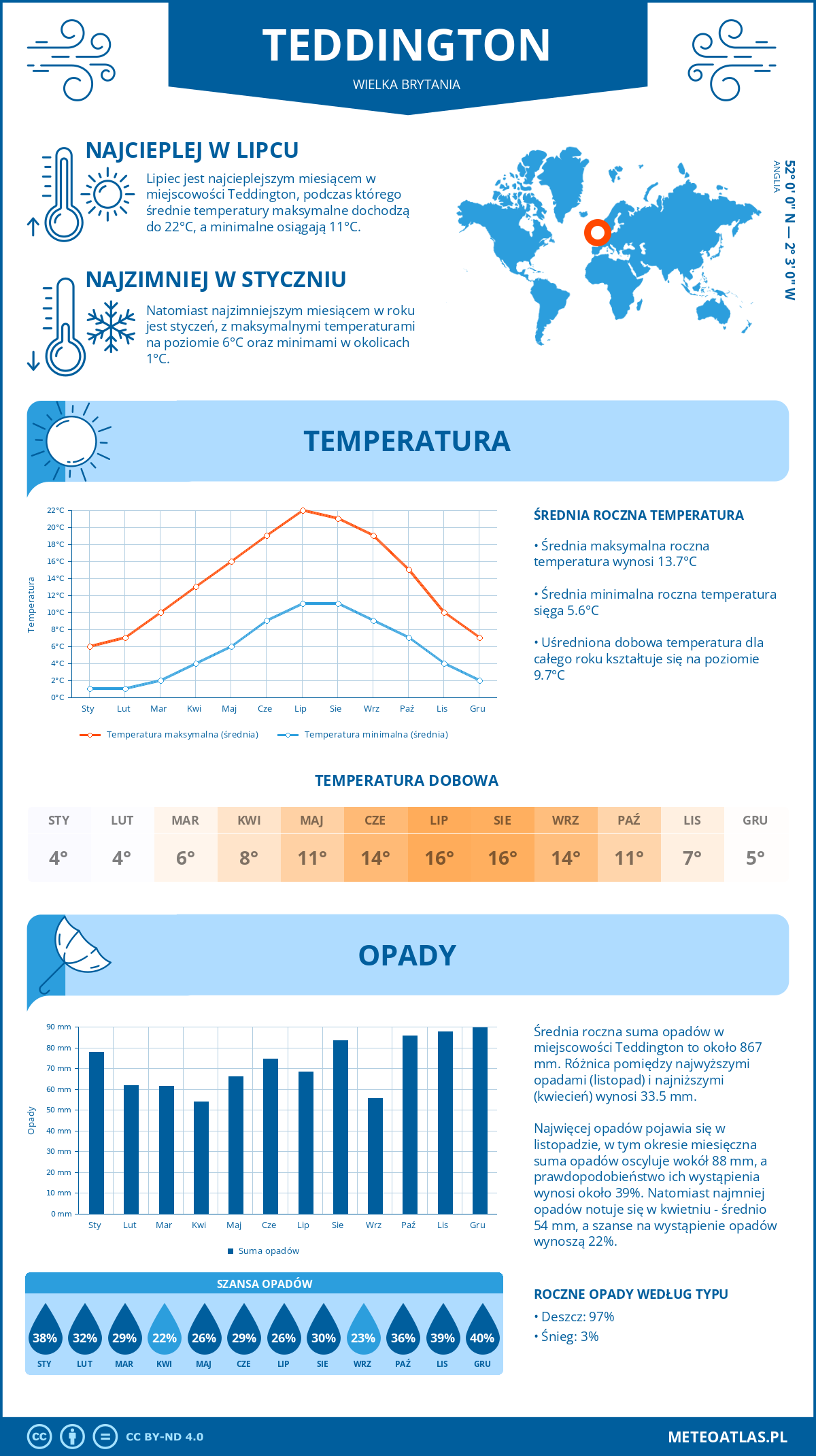 Pogoda Teddington (Wielka Brytania). Temperatura oraz opady.