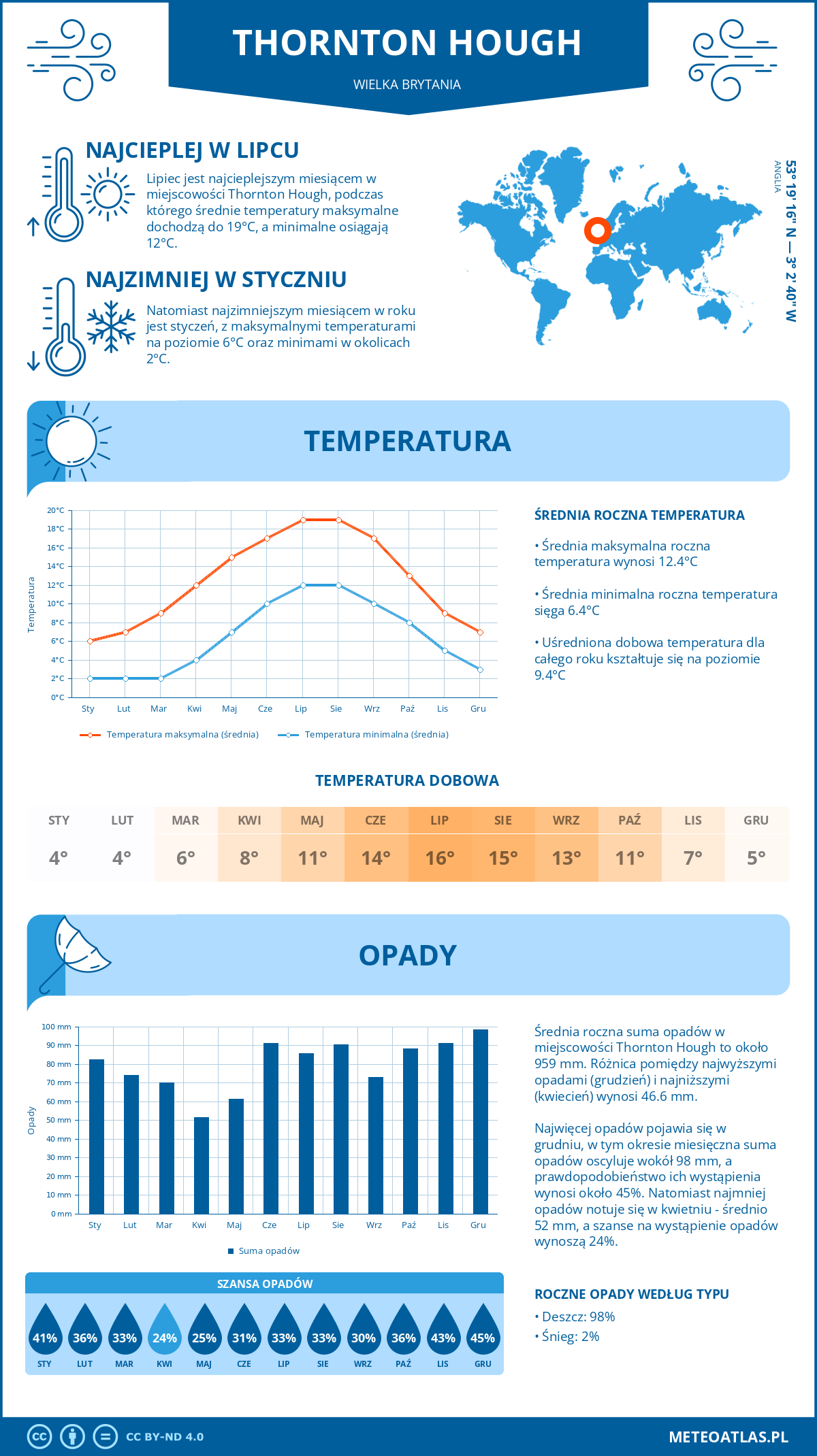 Pogoda Thornton Hough (Wielka Brytania). Temperatura oraz opady.