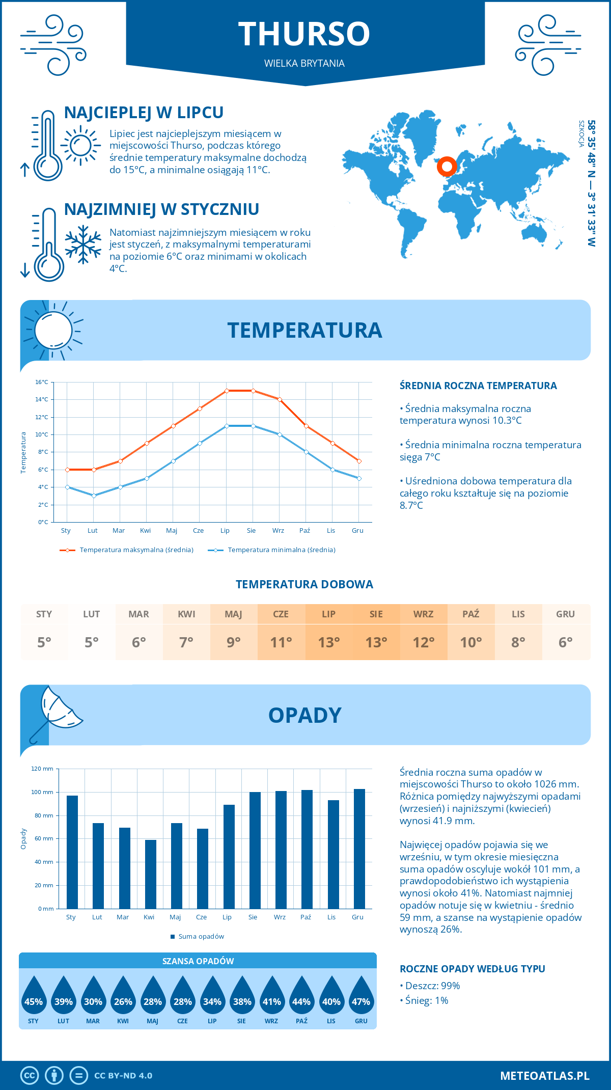 Pogoda Thurso (Wielka Brytania). Temperatura oraz opady.