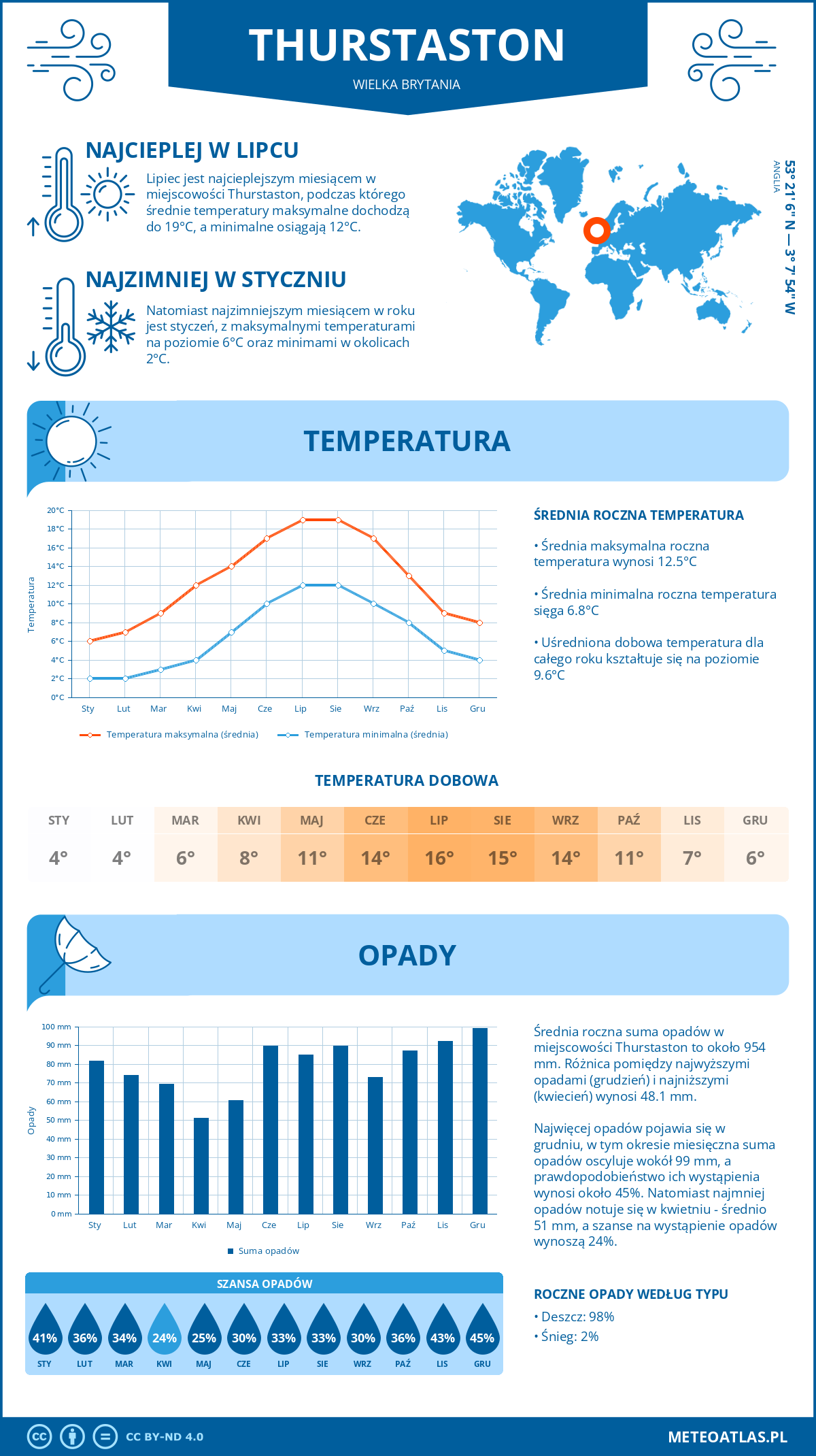 Pogoda Thurstaston (Wielka Brytania). Temperatura oraz opady.