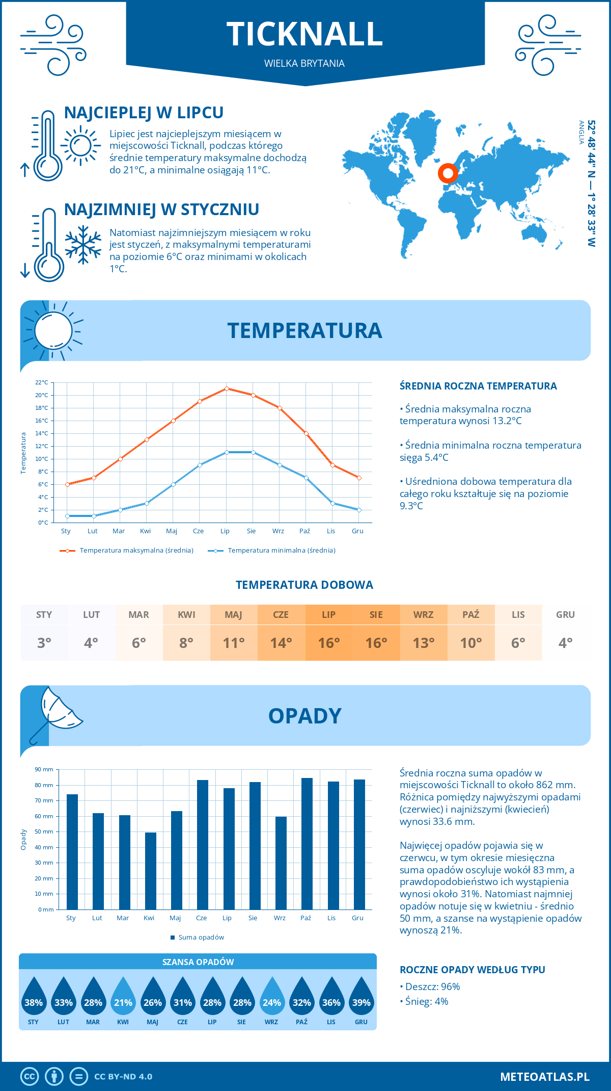 Infografika: Ticknall (Wielka Brytania) – miesięczne temperatury i opady z wykresami rocznych trendów pogodowych