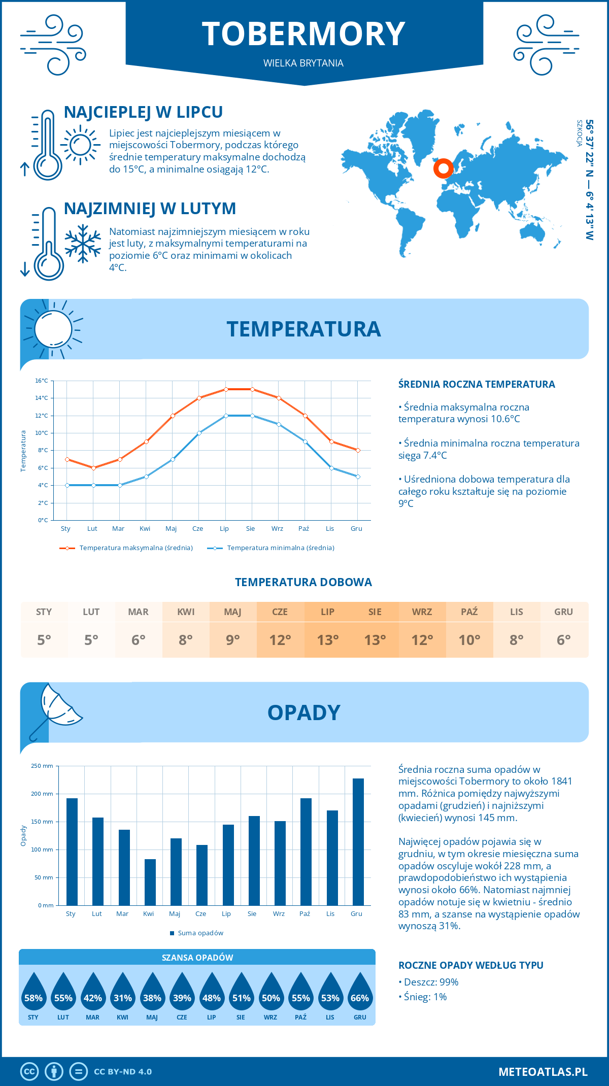 Infografika: Tobermory (Wielka Brytania) – miesięczne temperatury i opady z wykresami rocznych trendów pogodowych