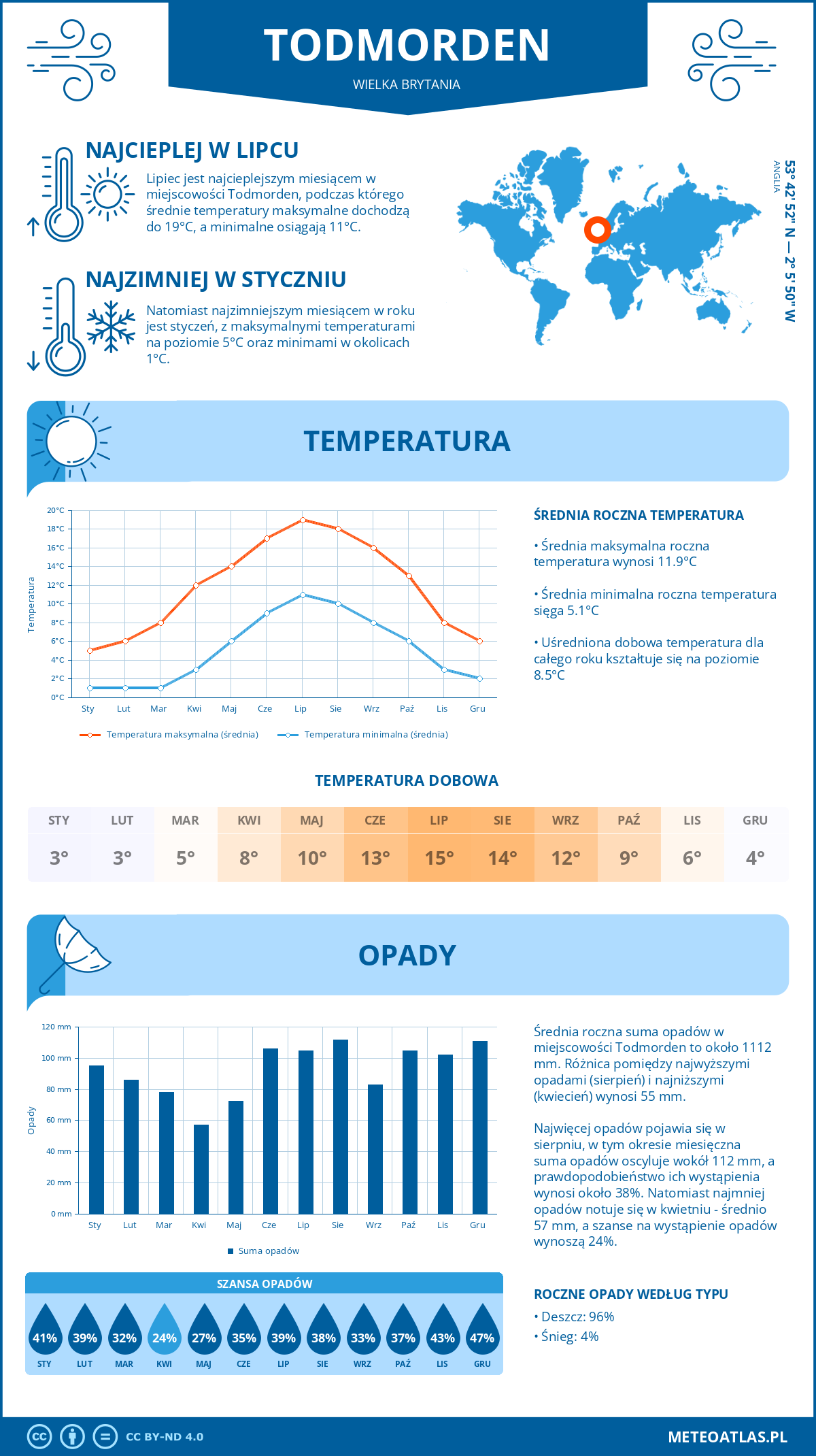 Infografika: Todmorden (Wielka Brytania) - miesięczne temperatury i opady z wykresami rocznych trendów pogodowych