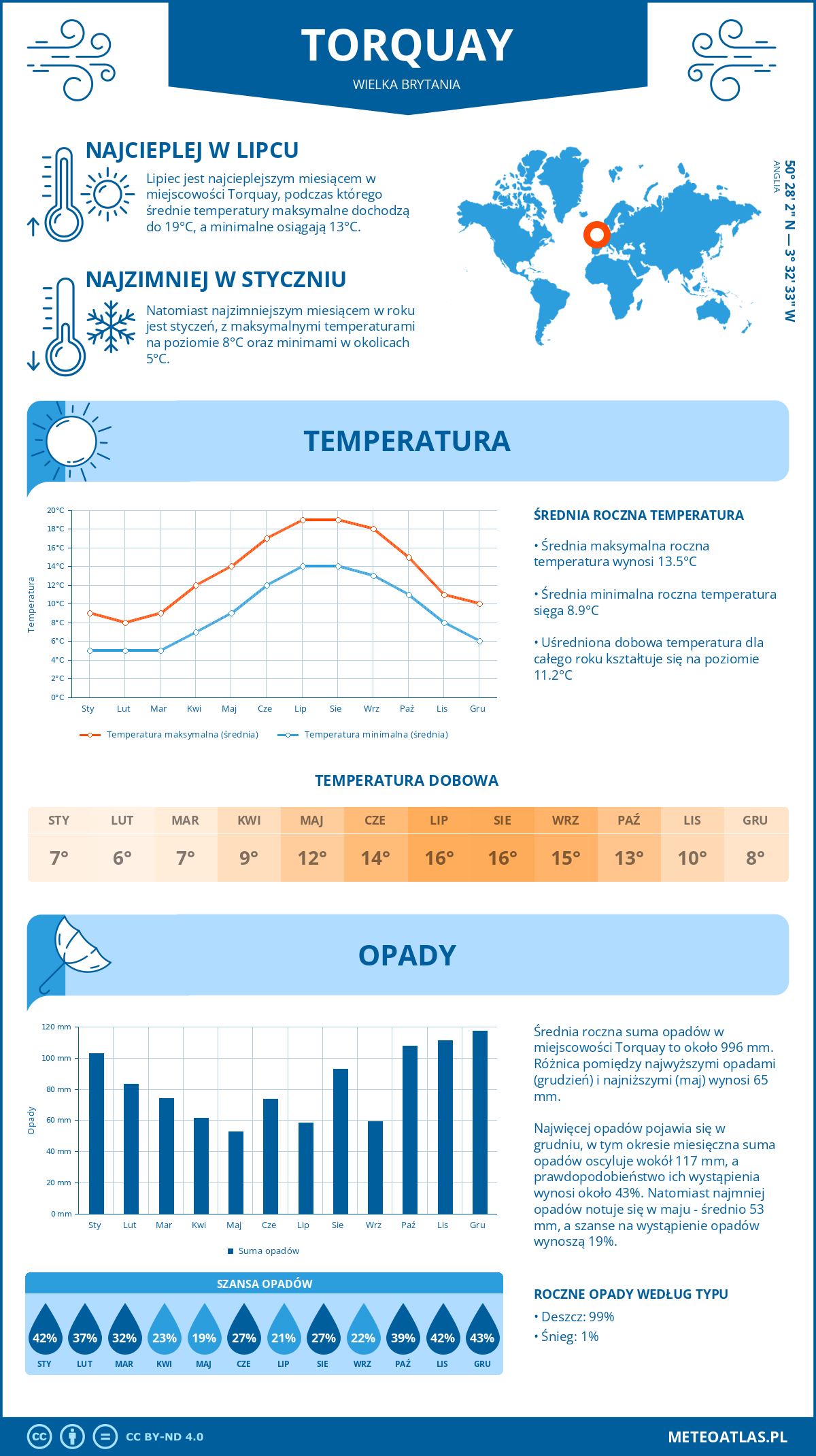 Pogoda Torquay (Wielka Brytania). Temperatura oraz opady.