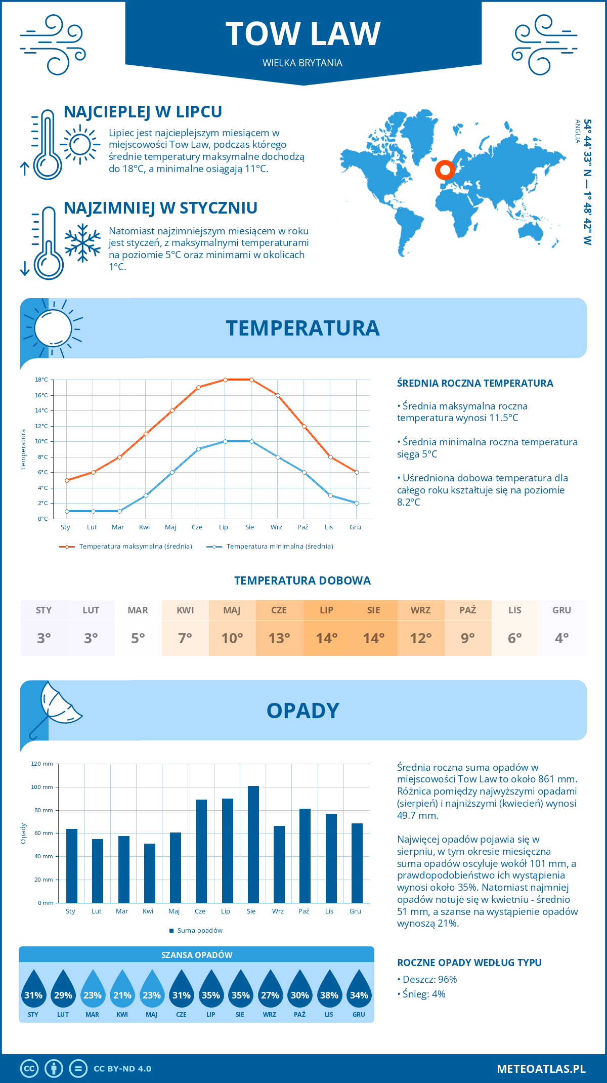 Infografika: Tow Law (Wielka Brytania) - miesięczne temperatury i opady z wykresami rocznych trendów pogodowych