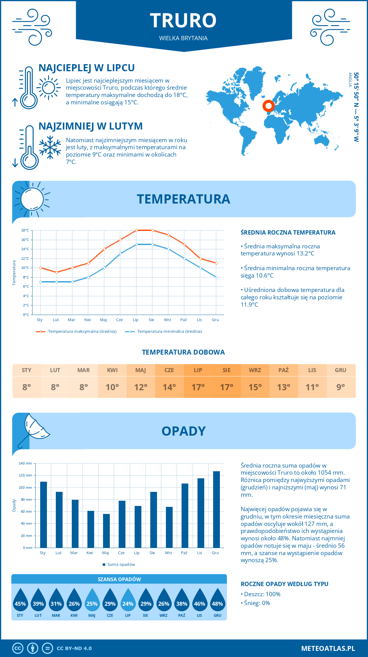 Infografika: Truro (Wielka Brytania) - miesięczne temperatury i opady z wykresami rocznych trendów pogodowych