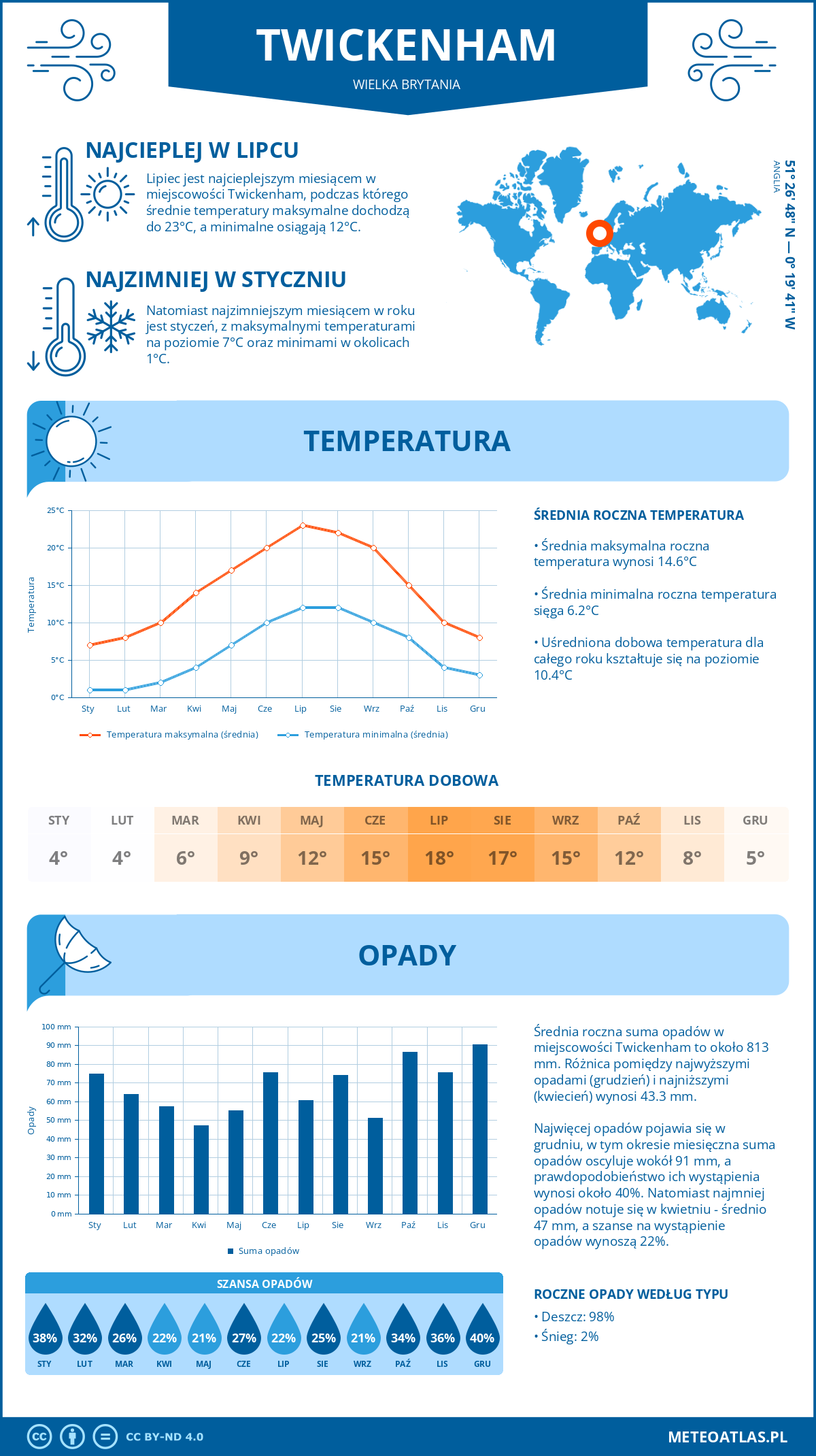 Infografika: Twickenham (Wielka Brytania) - miesięczne temperatury i opady z wykresami rocznych trendów pogodowych
