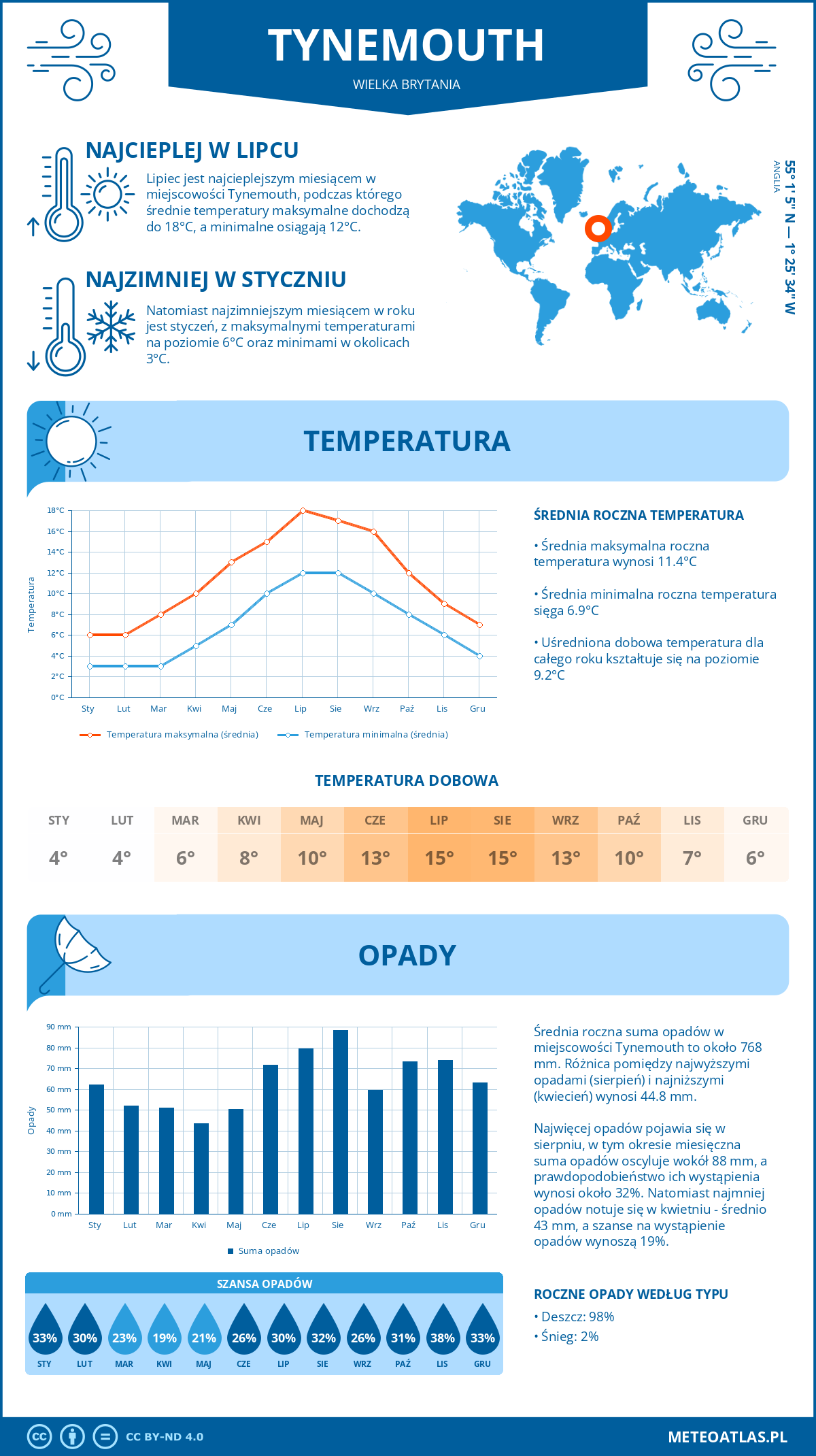 Infografika: Tynemouth (Wielka Brytania) – miesięczne temperatury i opady z wykresami rocznych trendów pogodowych