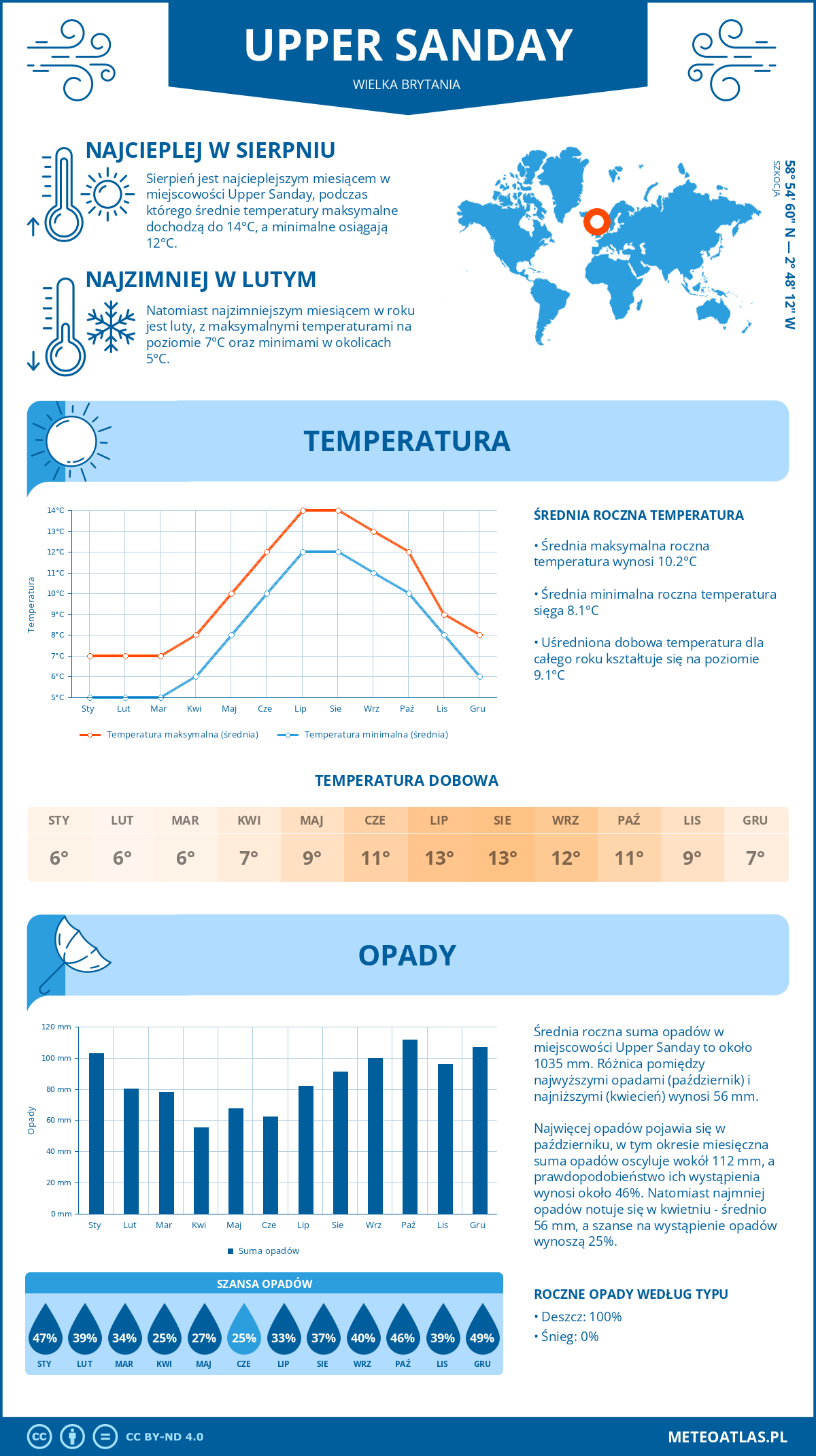 Pogoda Upper Sanday (Wielka Brytania). Temperatura oraz opady.