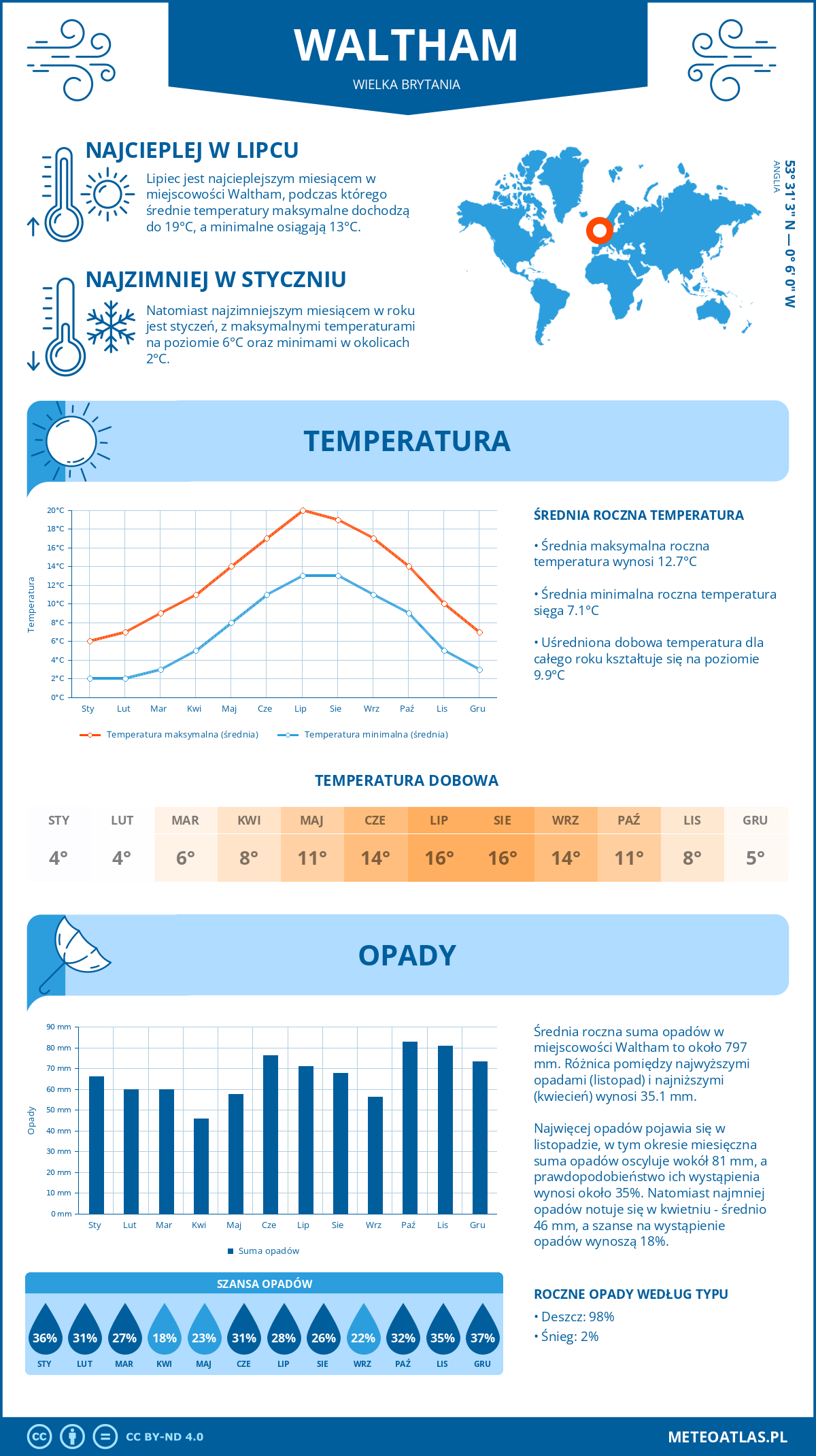 Infografika: Waltham (Wielka Brytania) – miesięczne temperatury i opady z wykresami rocznych trendów pogodowych