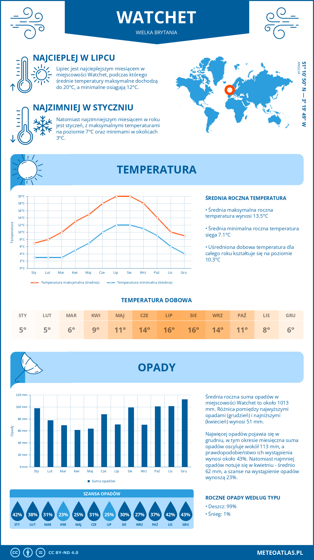 Infografika: Watchet (Wielka Brytania) - miesięczne temperatury i opady z wykresami rocznych trendów pogodowych