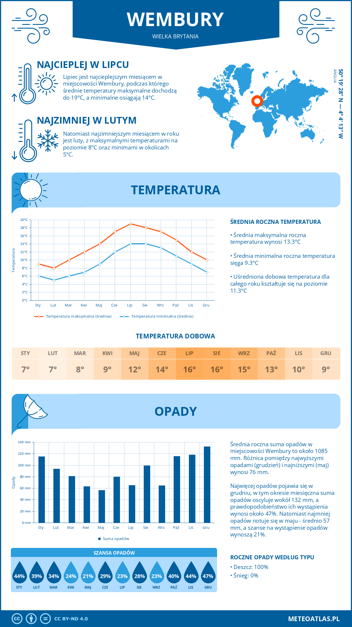 Infografika: Wembury (Wielka Brytania) – miesięczne temperatury i opady z wykresami rocznych trendów pogodowych