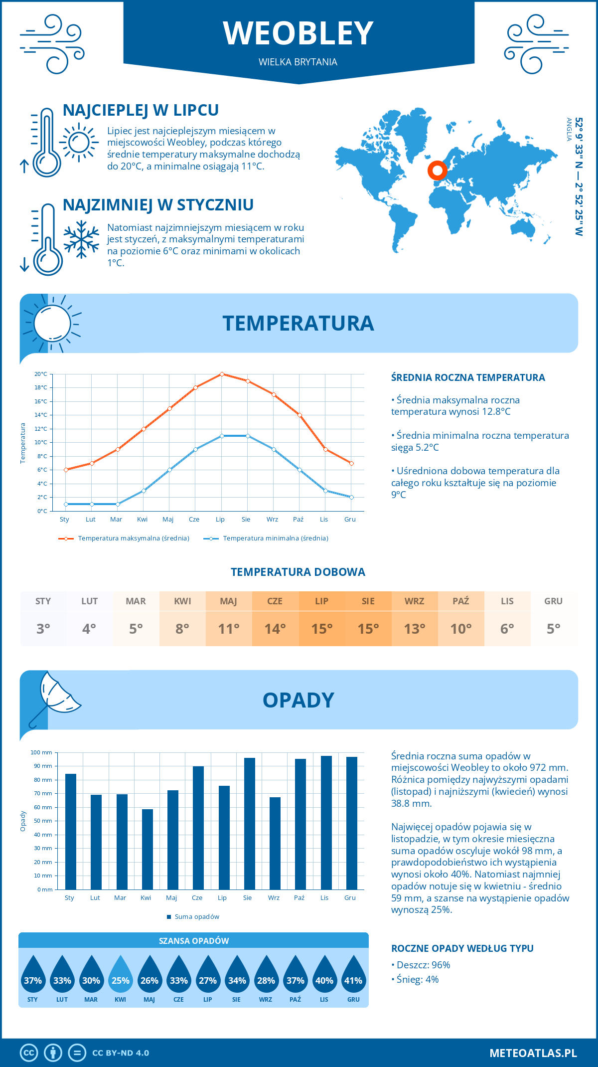 Infografika: Weobley (Wielka Brytania) – miesięczne temperatury i opady z wykresami rocznych trendów pogodowych