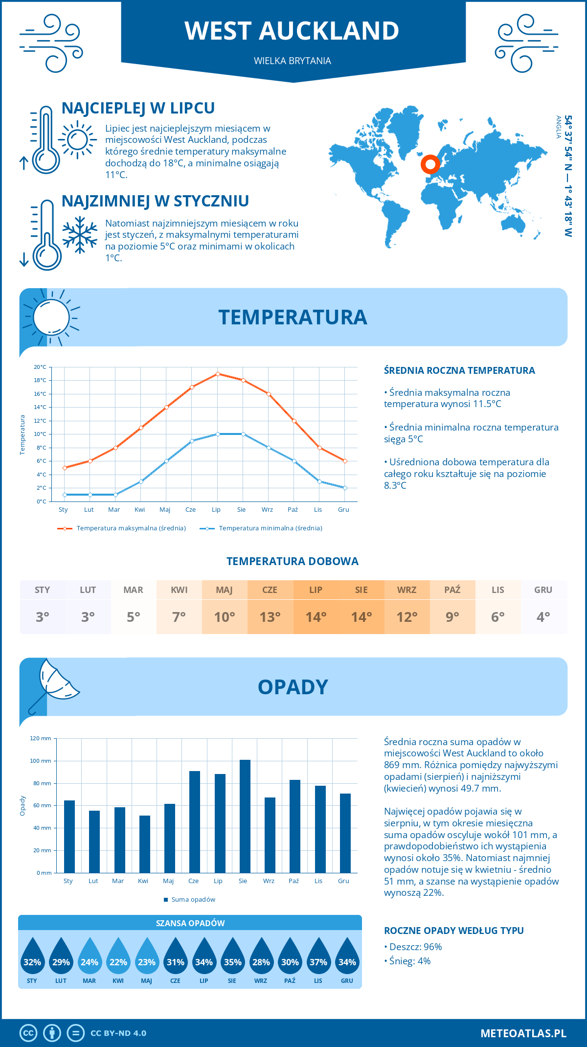 Infografika: West Auckland (Wielka Brytania) – miesięczne temperatury i opady z wykresami rocznych trendów pogodowych