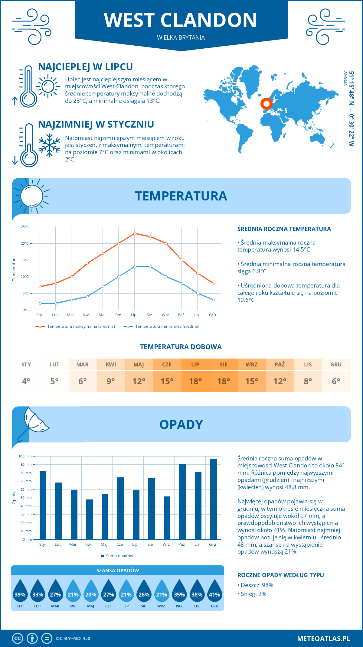 Infografika: West Clandon (Wielka Brytania) – miesięczne temperatury i opady z wykresami rocznych trendów pogodowych