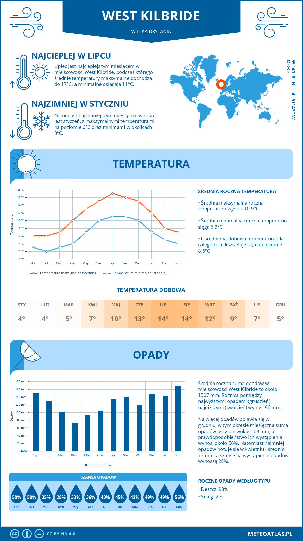 Infografika: West Kilbride (Wielka Brytania) – miesięczne temperatury i opady z wykresami rocznych trendów pogodowych