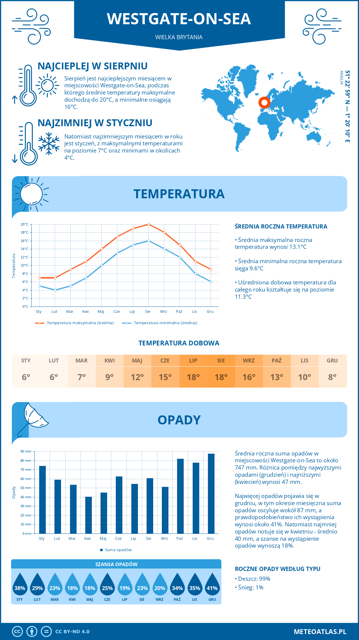 Infografika: Westgate-on-Sea (Wielka Brytania) – miesięczne temperatury i opady z wykresami rocznych trendów pogodowych