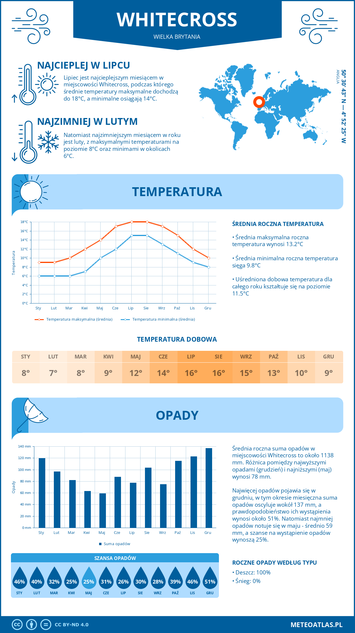 Pogoda Whitecross (Wielka Brytania). Temperatura oraz opady.