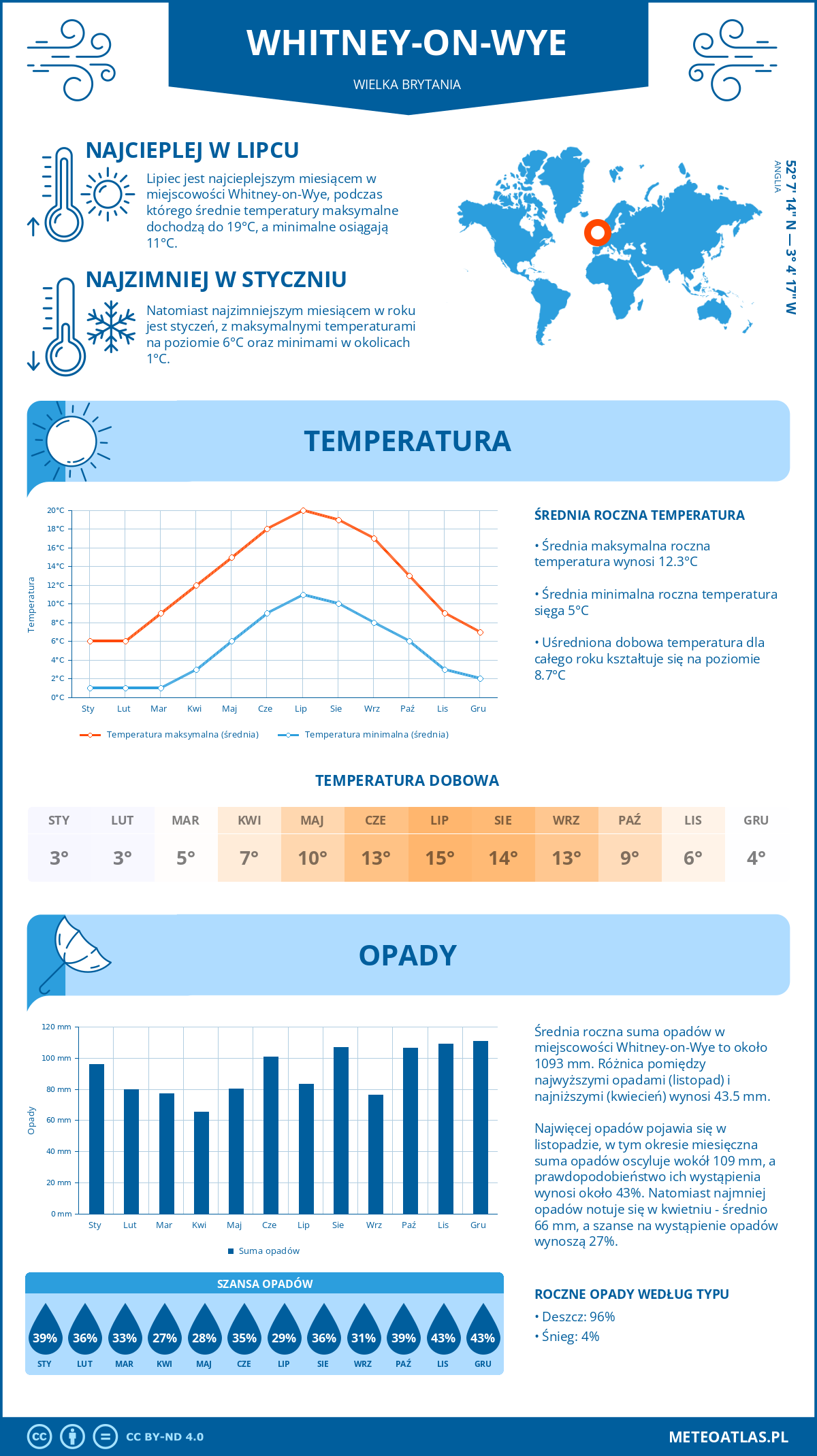 Infografika: Whitney-on-Wye (Wielka Brytania) – miesięczne temperatury i opady z wykresami rocznych trendów pogodowych