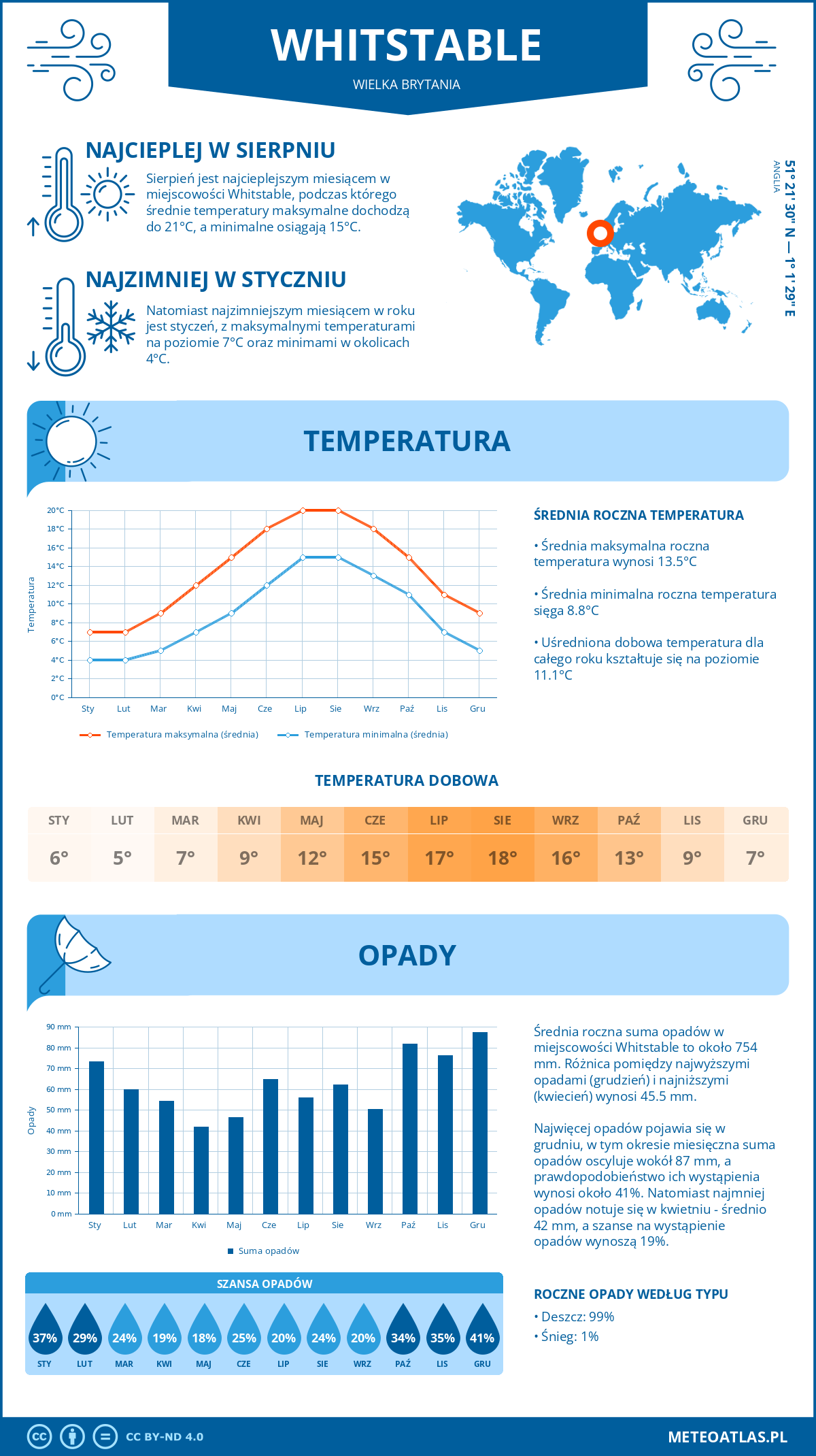 Infografika: Whitstable (Wielka Brytania) – miesięczne temperatury i opady z wykresami rocznych trendów pogodowych