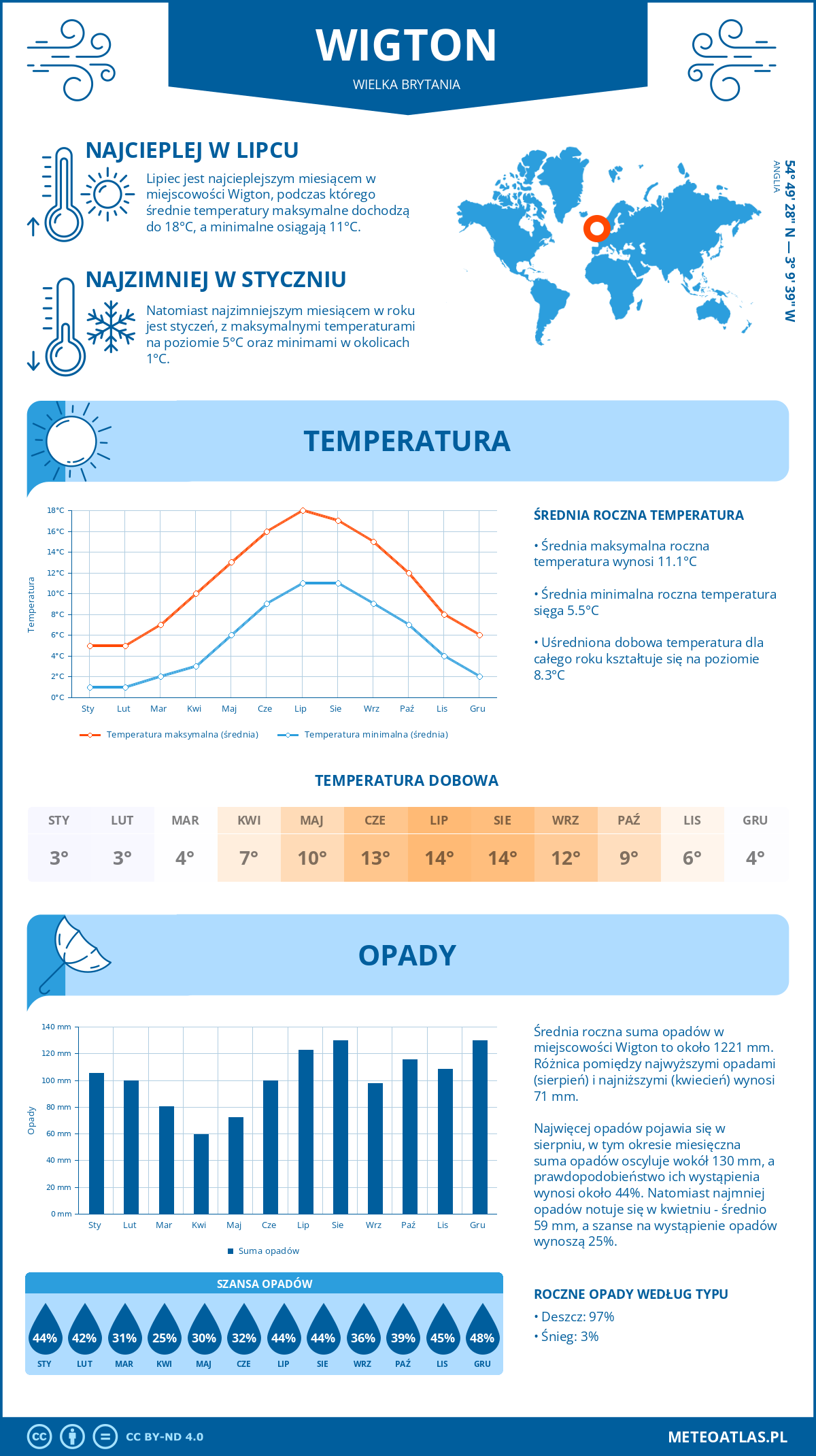 Infografika: Wigton (Wielka Brytania) - miesięczne temperatury i opady z wykresami rocznych trendów pogodowych