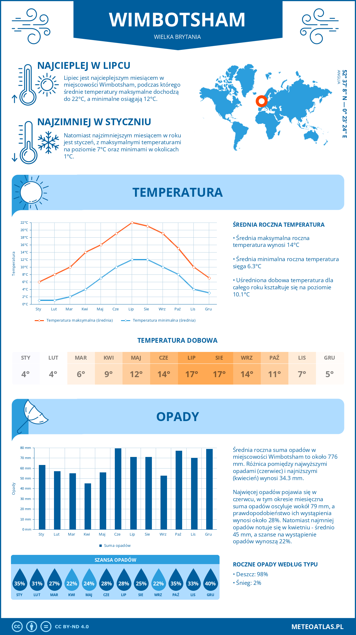 Infografika: Wimbotsham (Wielka Brytania) – miesięczne temperatury i opady z wykresami rocznych trendów pogodowych