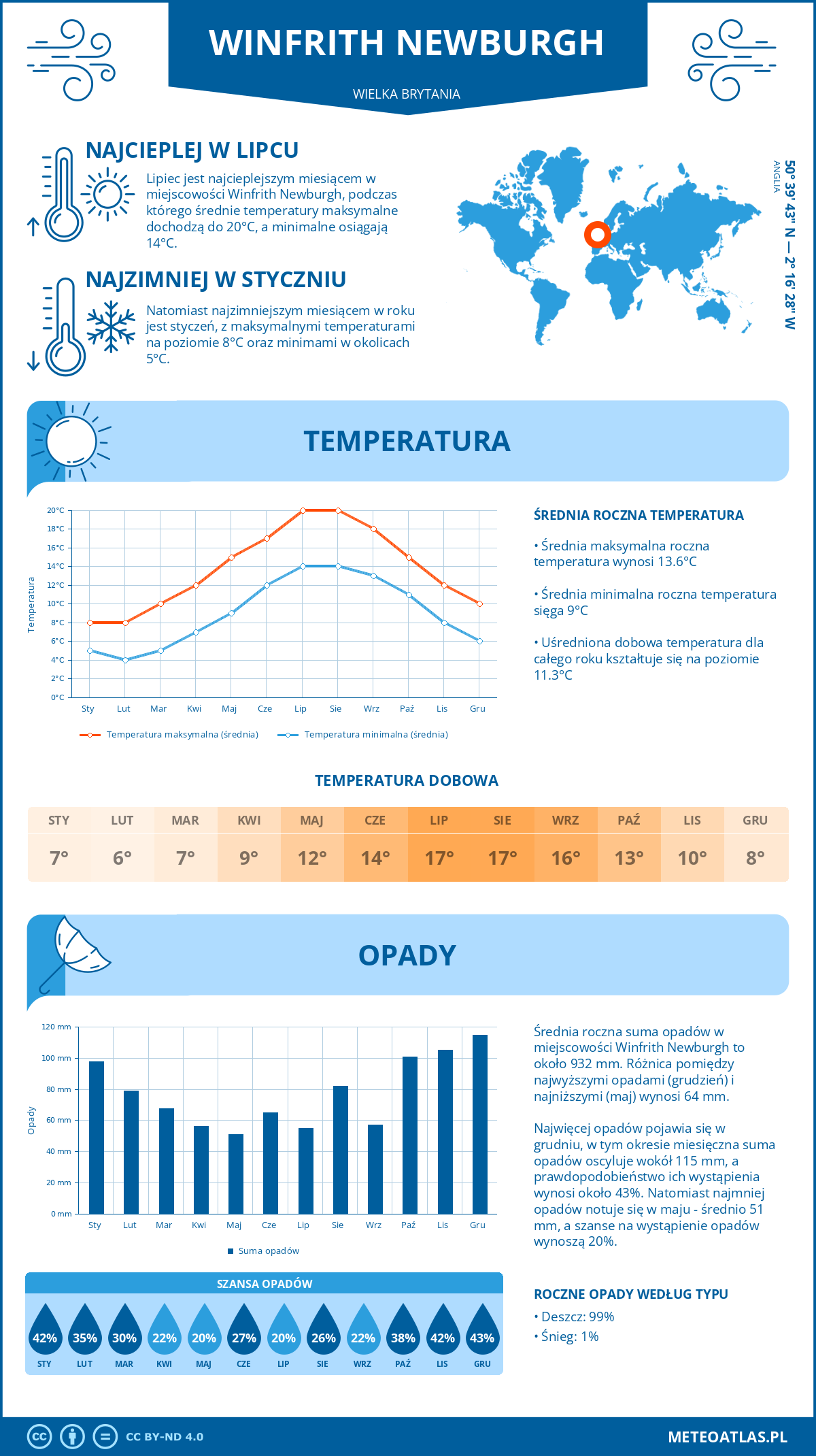 Pogoda Winfrith Newburgh (Wielka Brytania). Temperatura oraz opady.