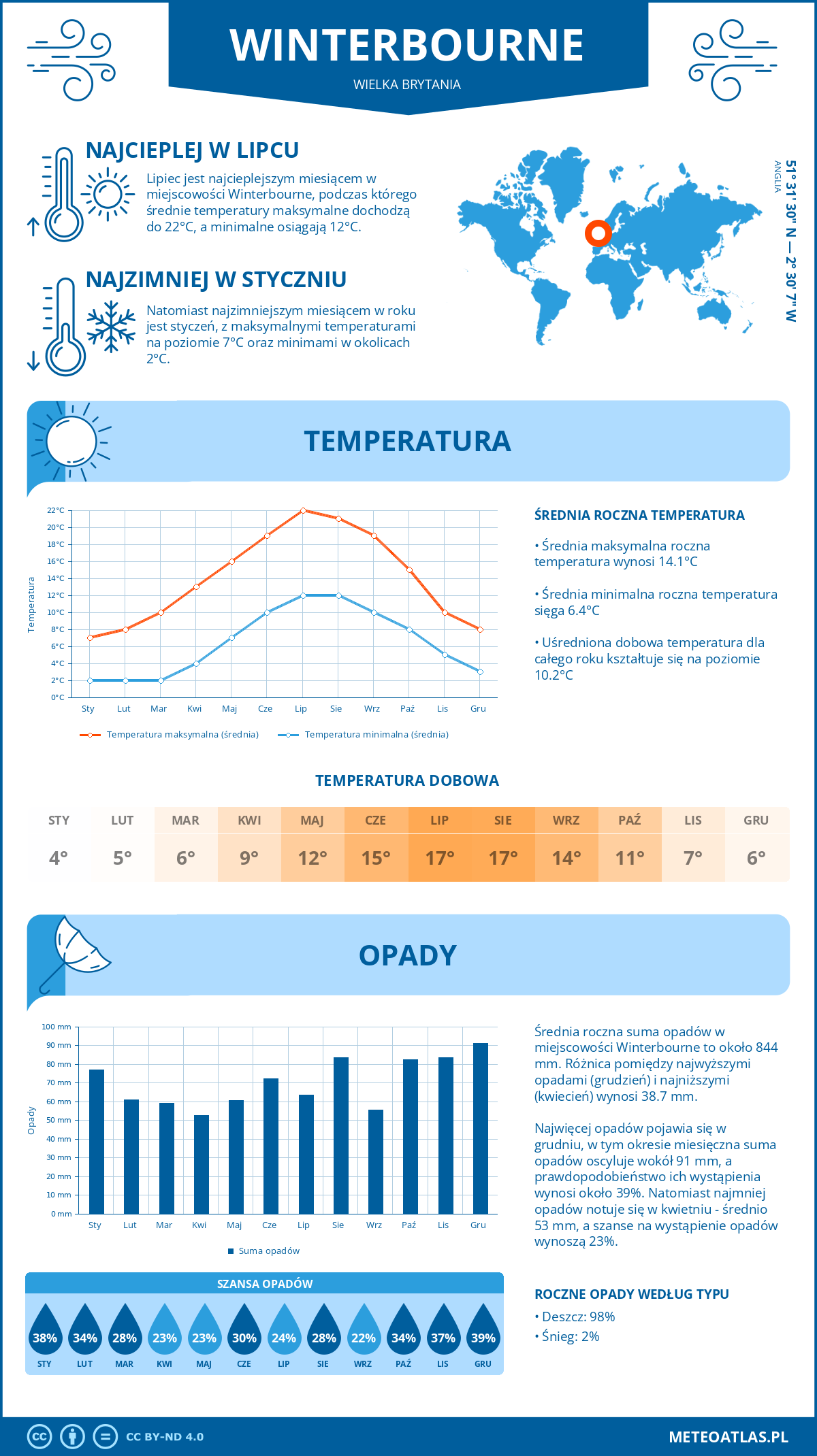 Infografika: Winterbourne (Wielka Brytania) – miesięczne temperatury i opady z wykresami rocznych trendów pogodowych