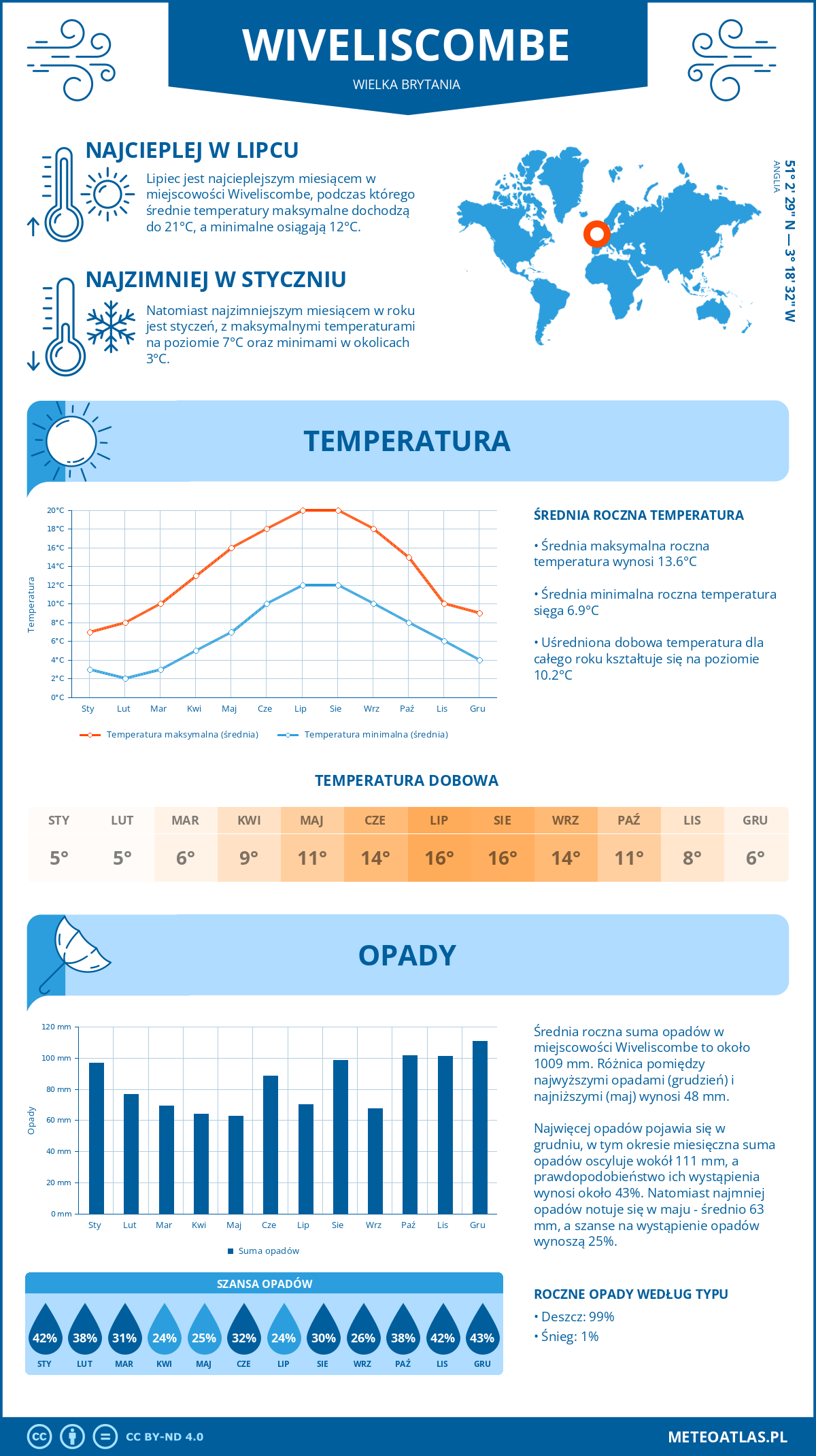 Infografika: Wiveliscombe (Wielka Brytania) - miesięczne temperatury i opady z wykresami rocznych trendów pogodowych