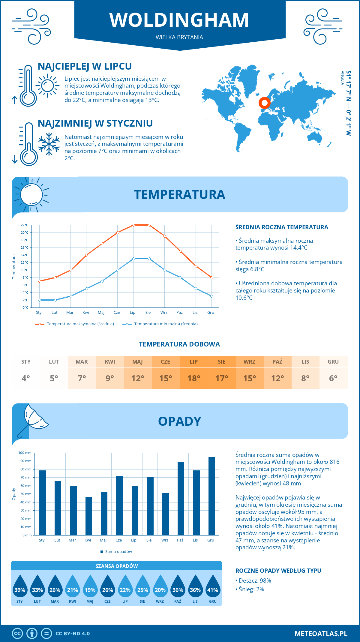 Infografika: Woldingham (Wielka Brytania) – miesięczne temperatury i opady z wykresami rocznych trendów pogodowych