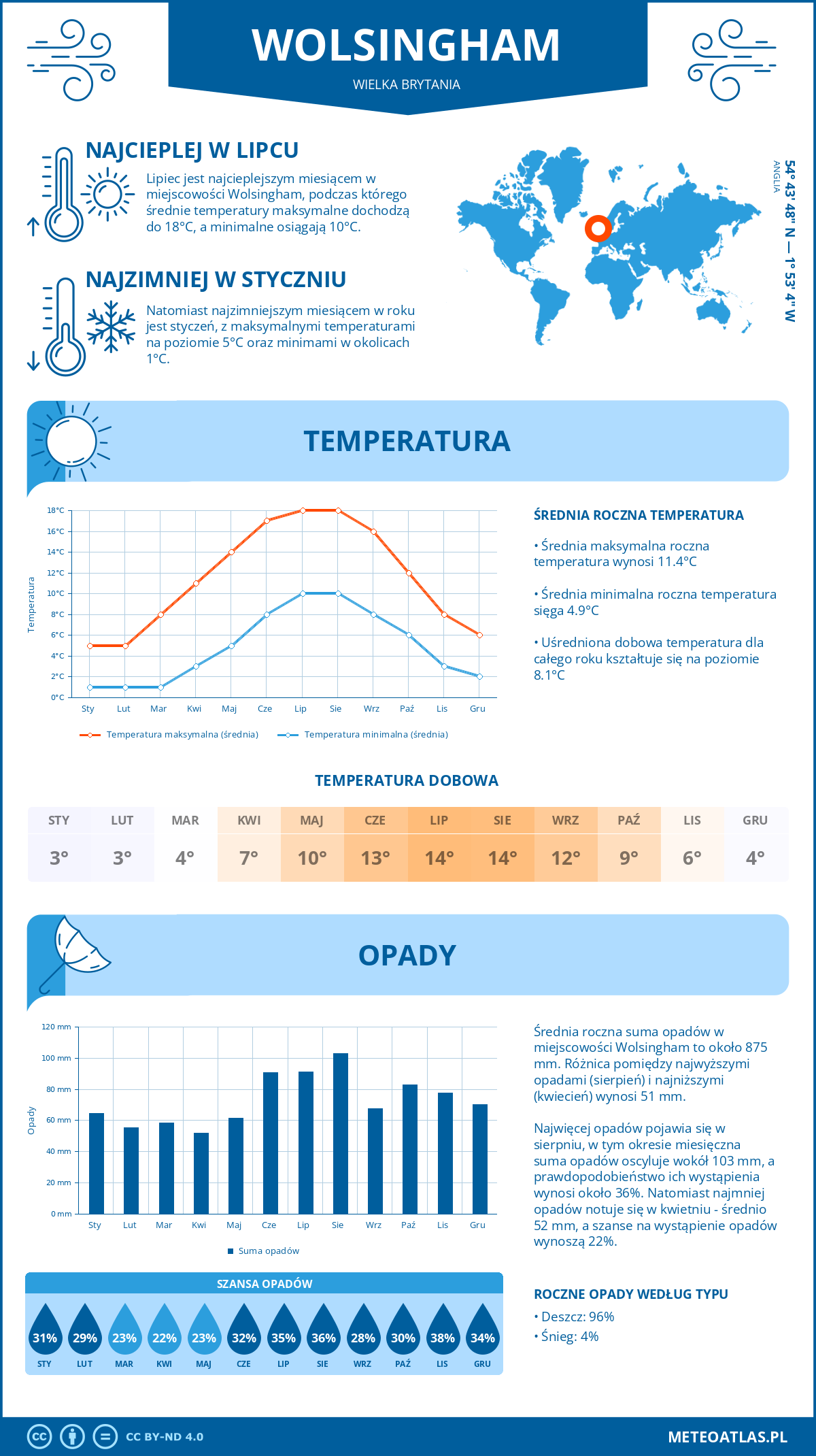 Infografika: Wolsingham (Wielka Brytania) – miesięczne temperatury i opady z wykresami rocznych trendów pogodowych