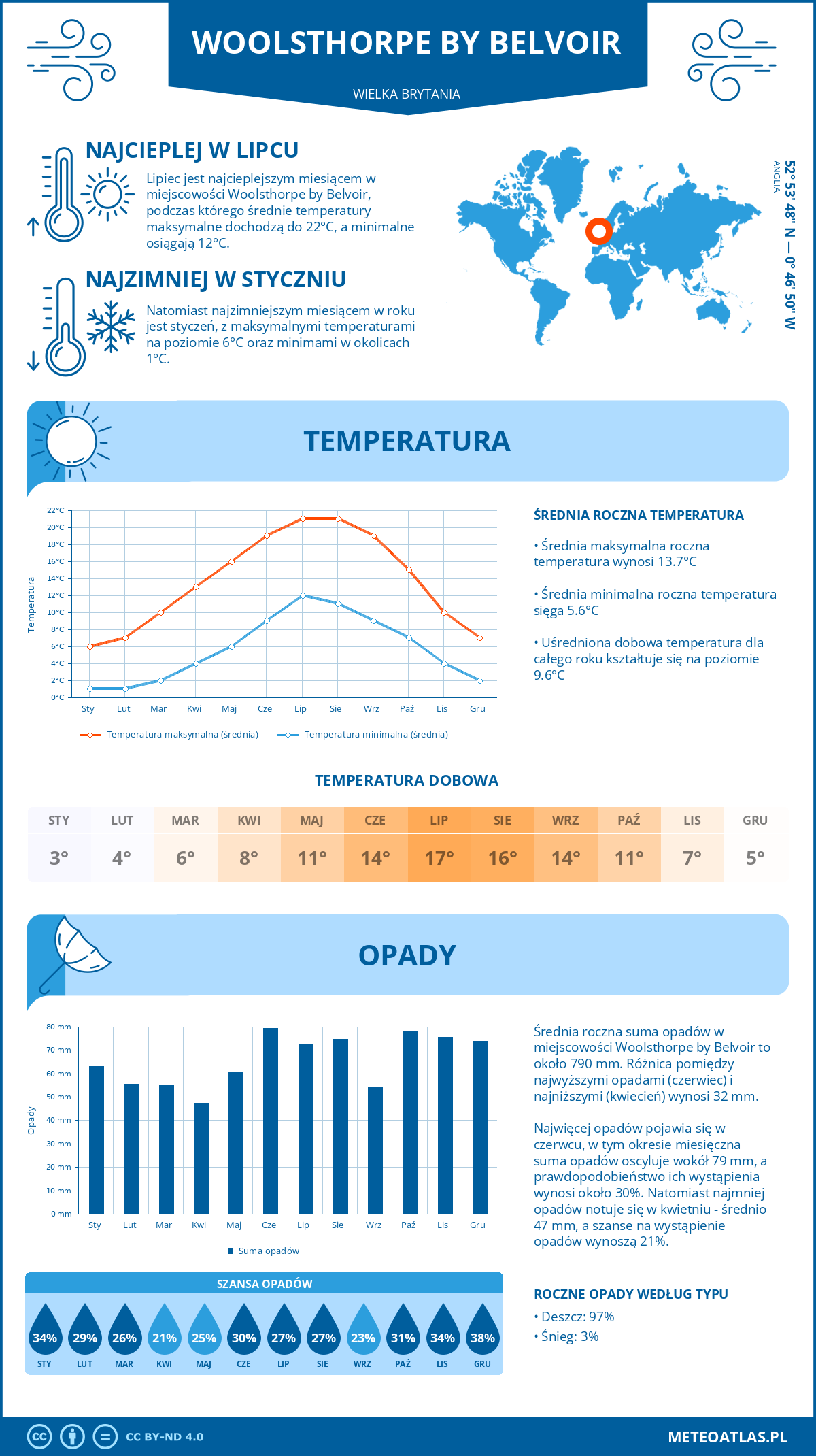 Infografika: Woolsthorpe by Belvoir (Wielka Brytania) – miesięczne temperatury i opady z wykresami rocznych trendów pogodowych