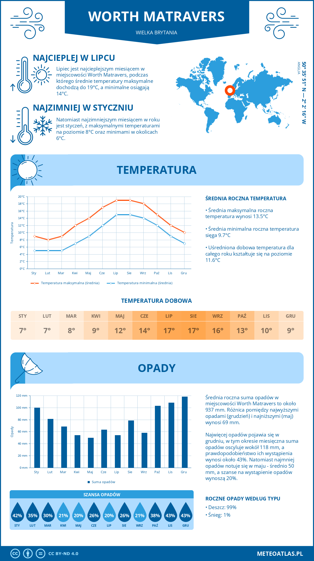 Pogoda Worth Matravers (Wielka Brytania). Temperatura oraz opady.