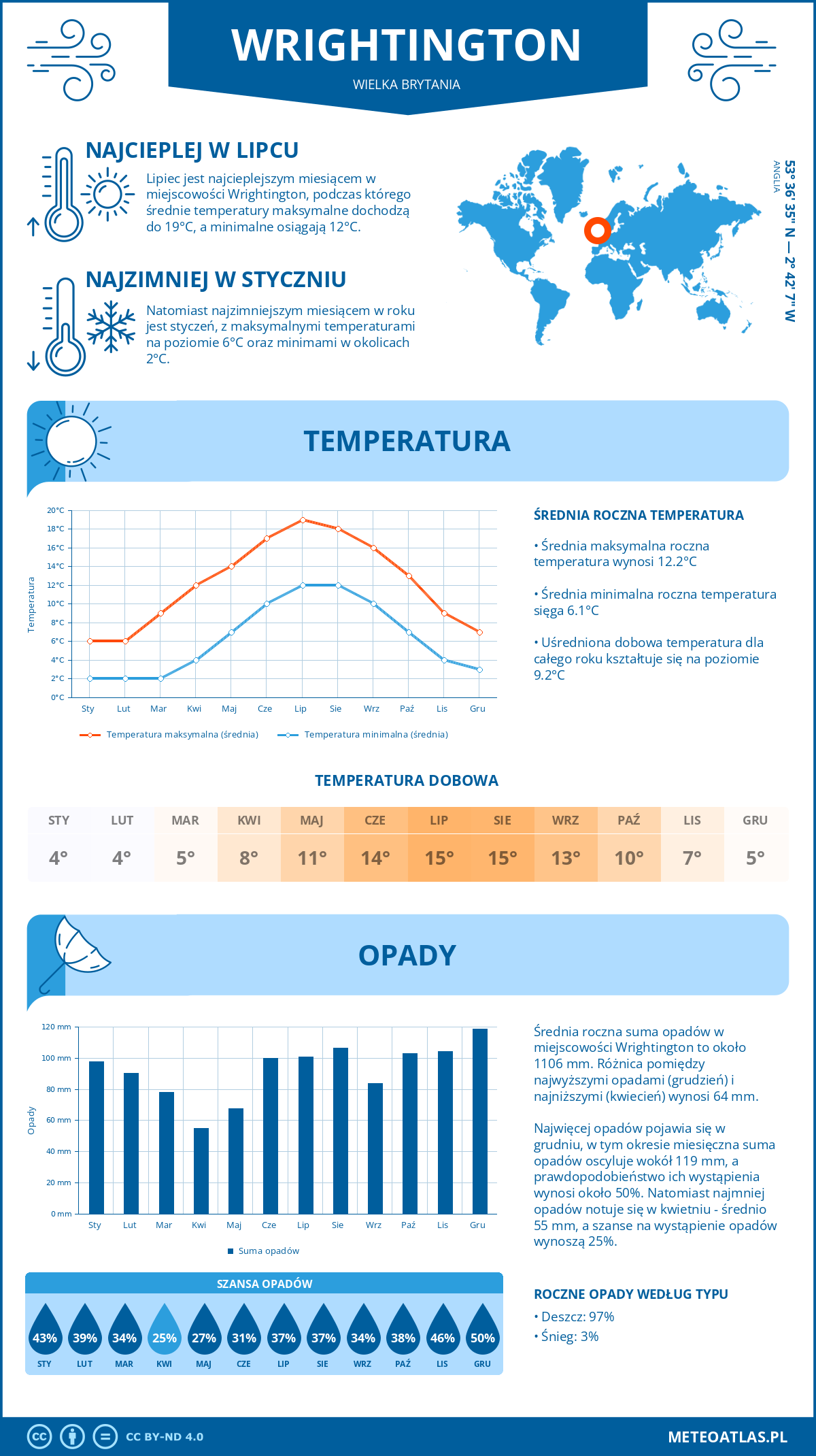 Infografika: Wrightington (Wielka Brytania) – miesięczne temperatury i opady z wykresami rocznych trendów pogodowych